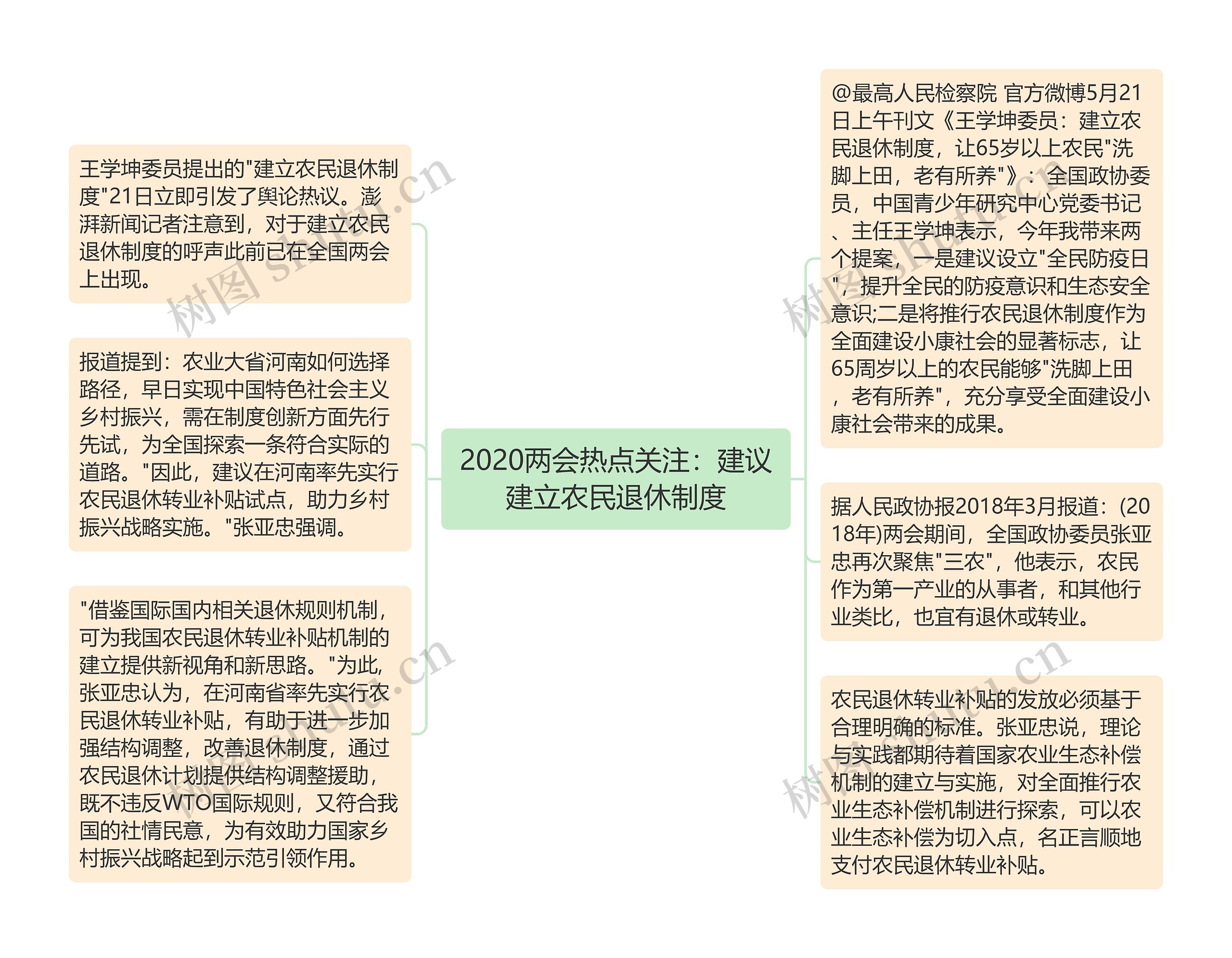 2020两会热点关注：建议建立农民退休制度思维导图