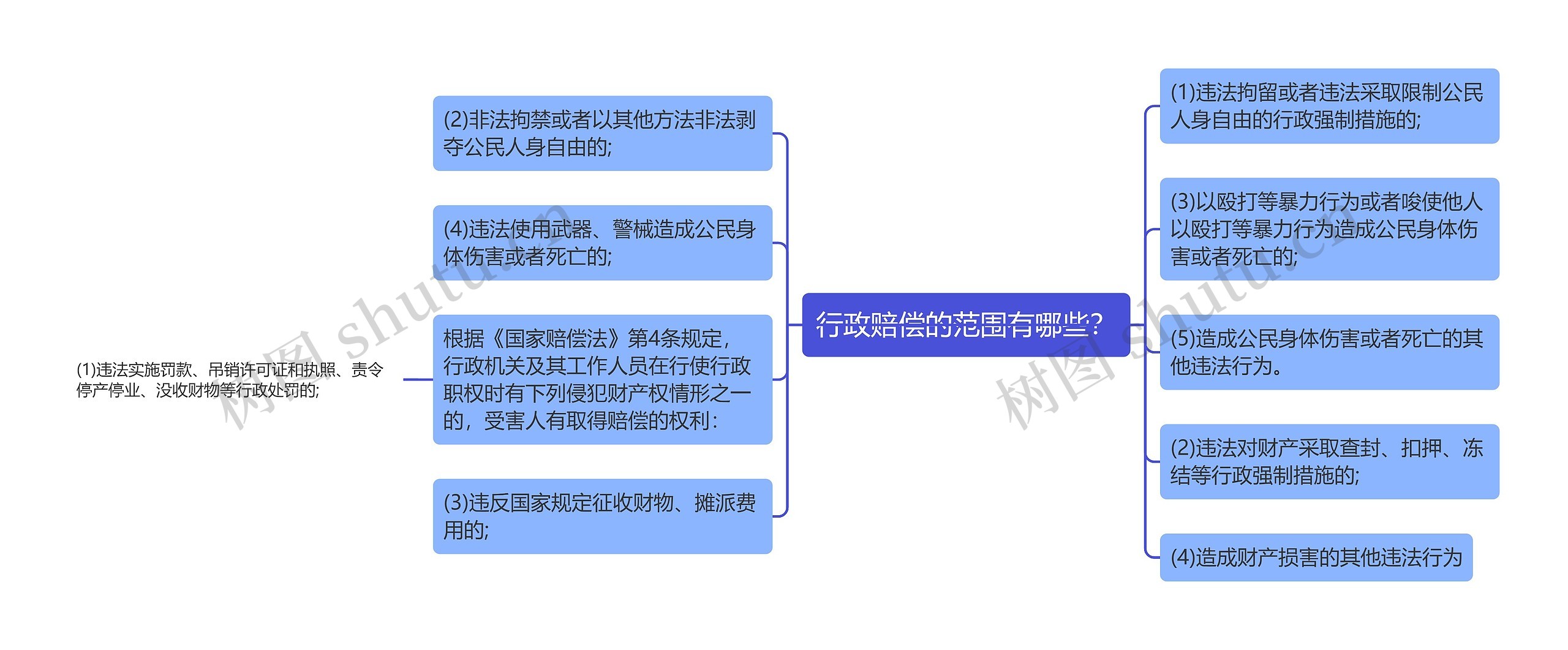 行政赔偿的范围有哪些？思维导图