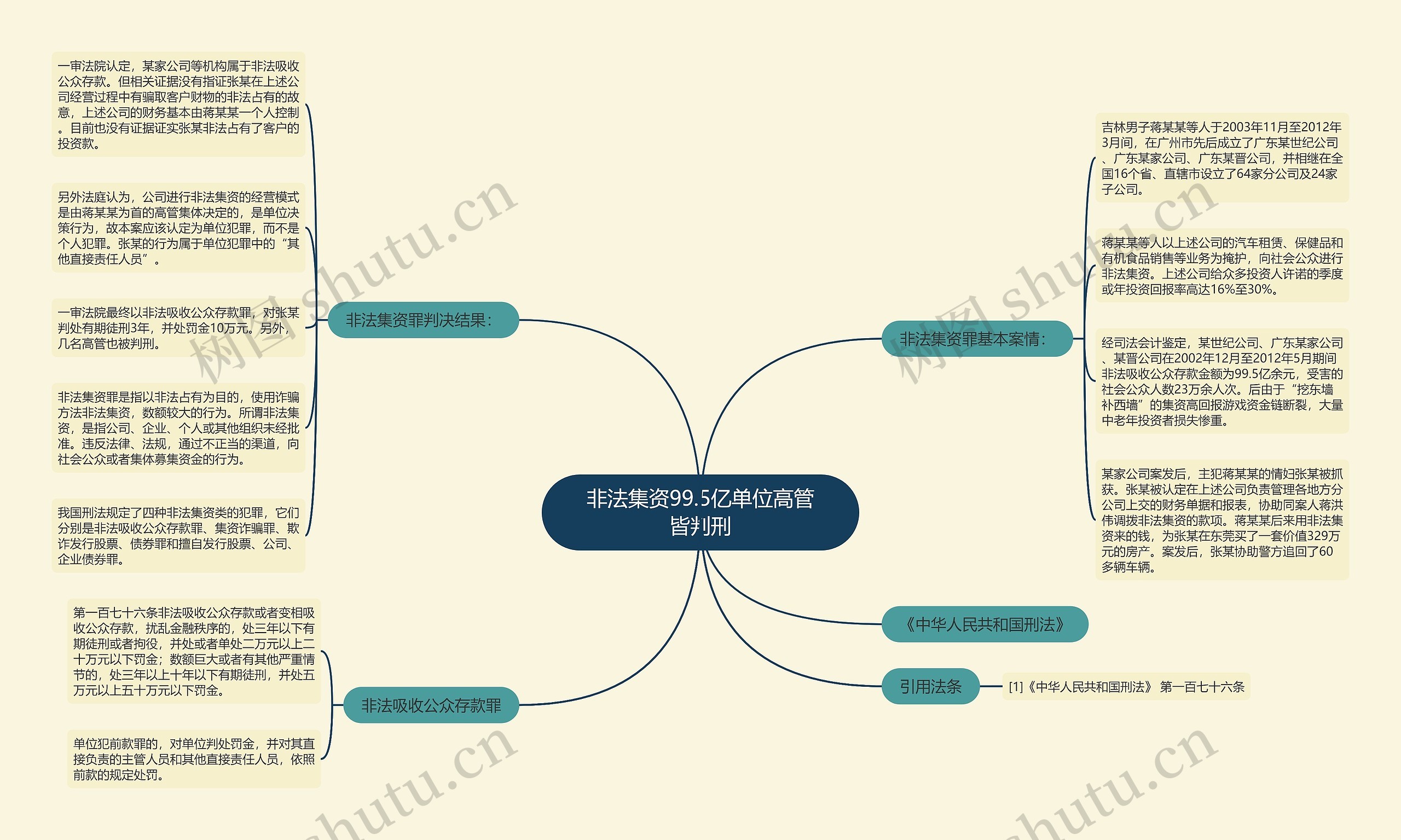 非法集资99.5亿单位高管皆判刑思维导图