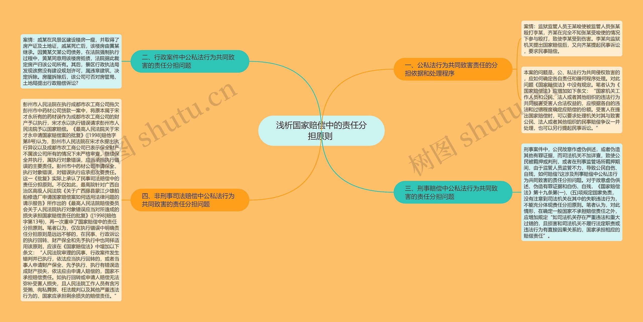 浅析国家赔偿中的责任分担原则 思维导图