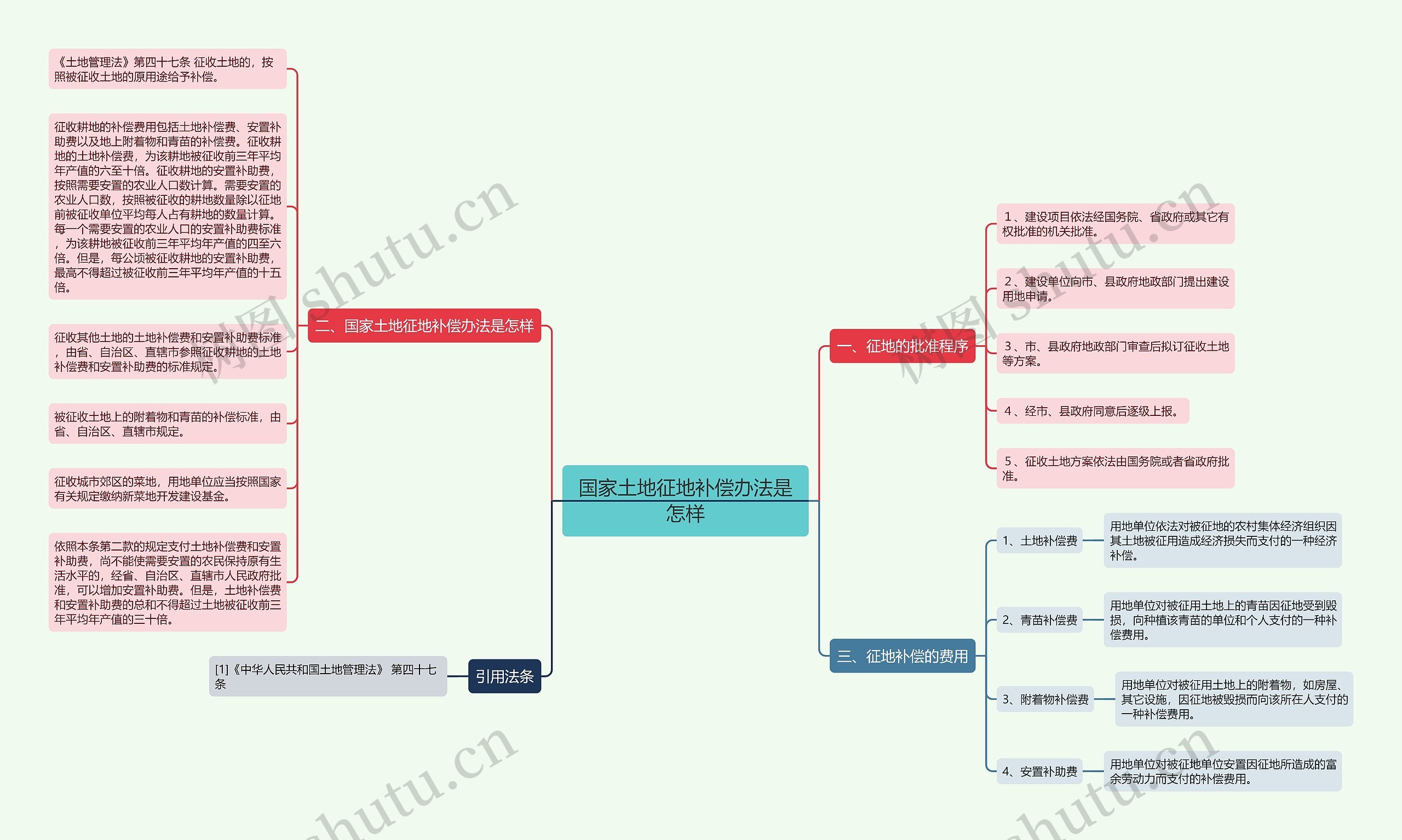 国家土地征地补偿办法是怎样 国家土地征地补偿办法是怎样