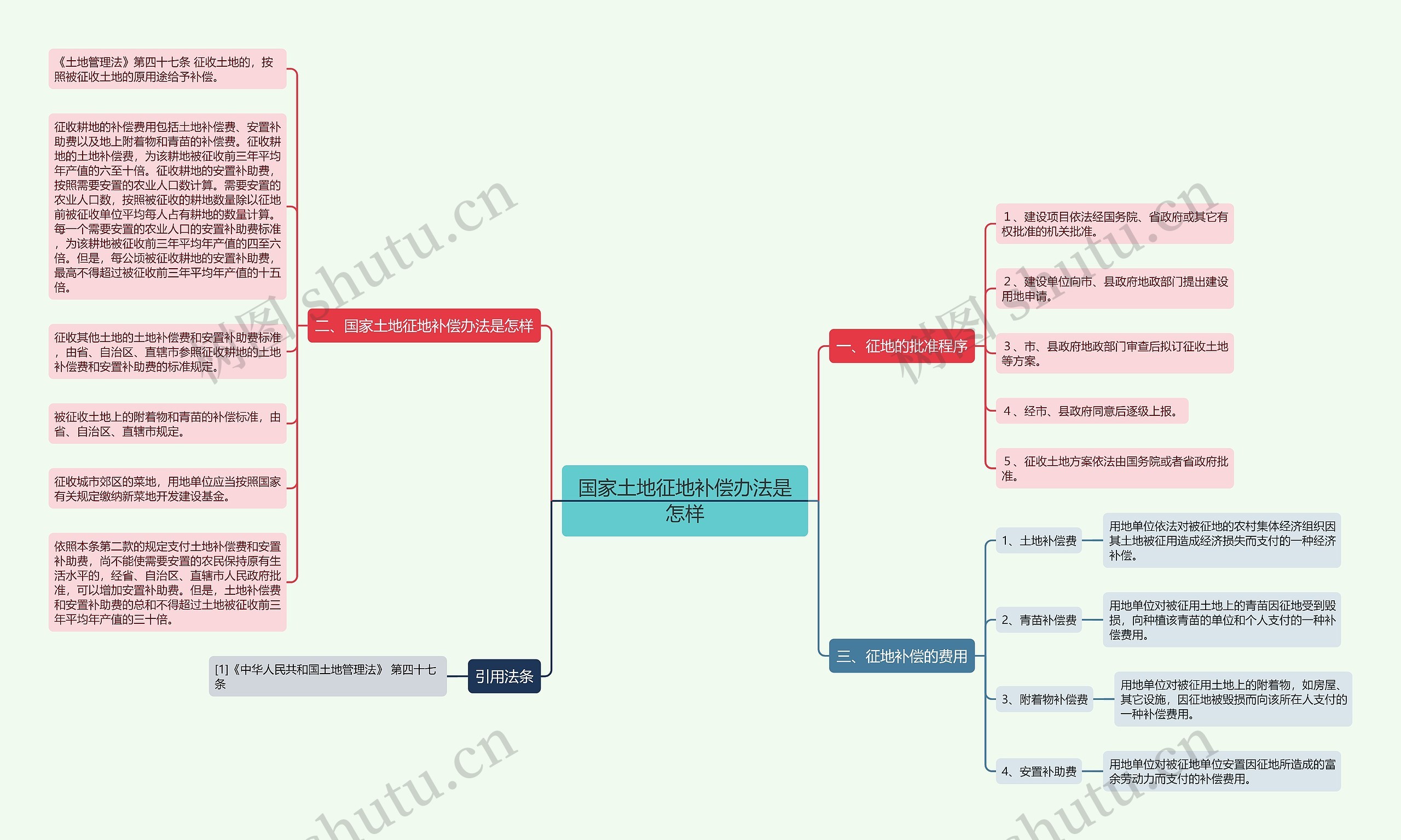 国家土地征地补偿办法是怎样思维导图