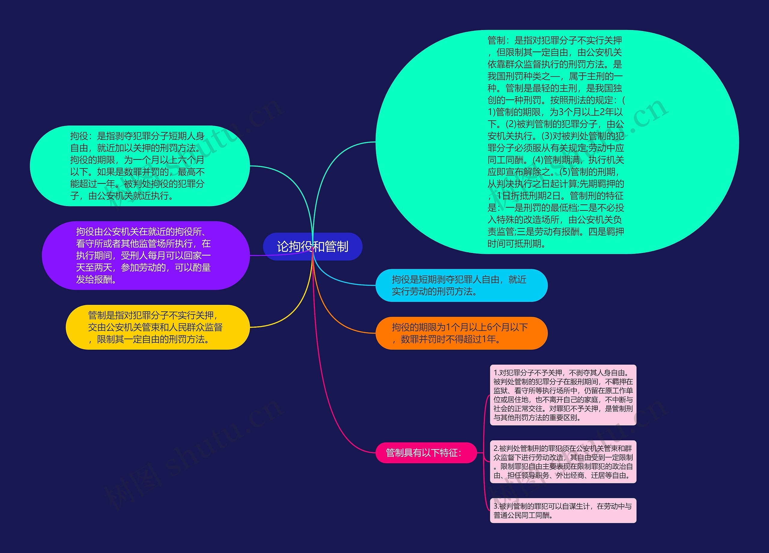 论拘役和管制思维导图