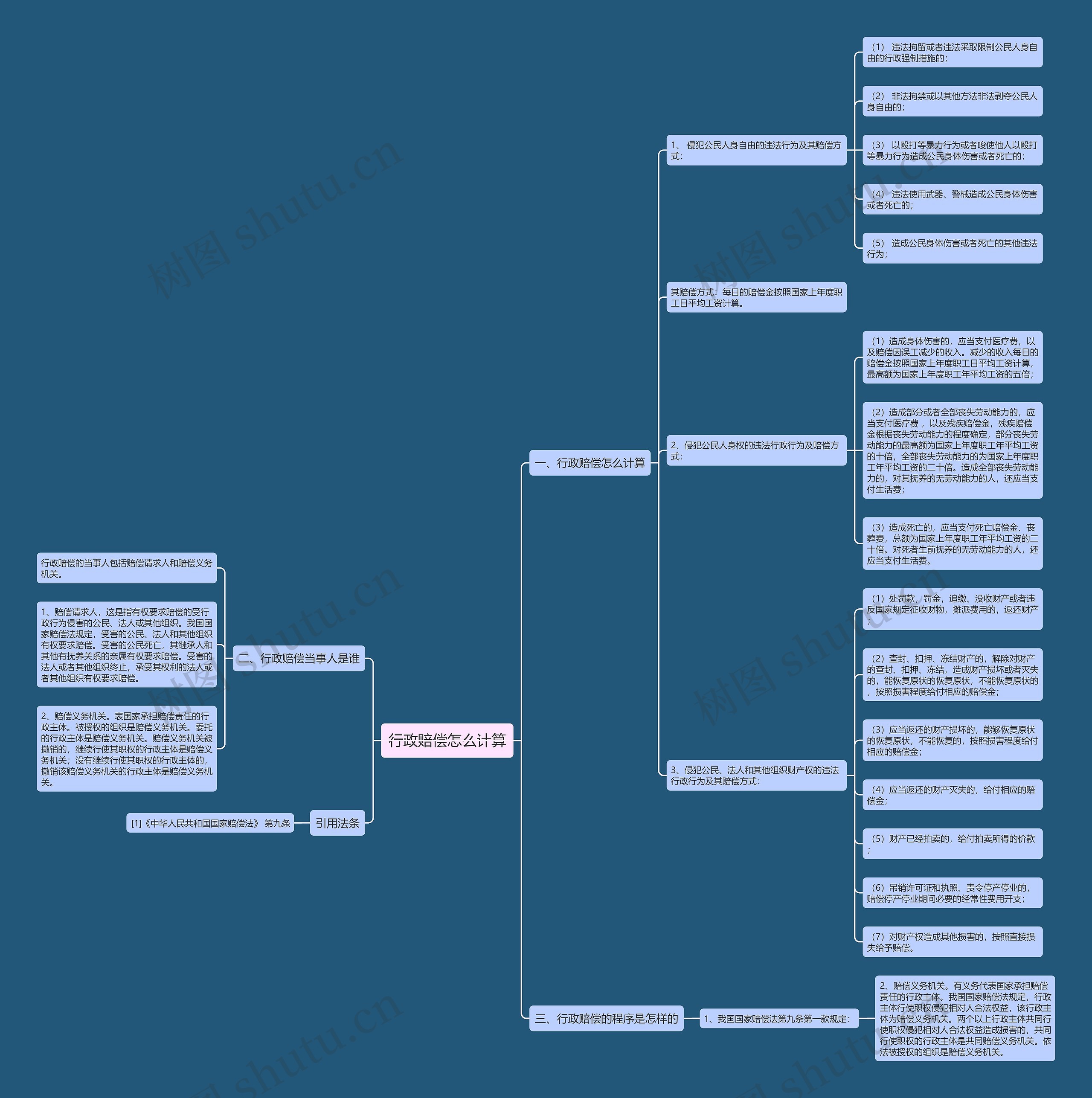 行政赔偿怎么计算思维导图