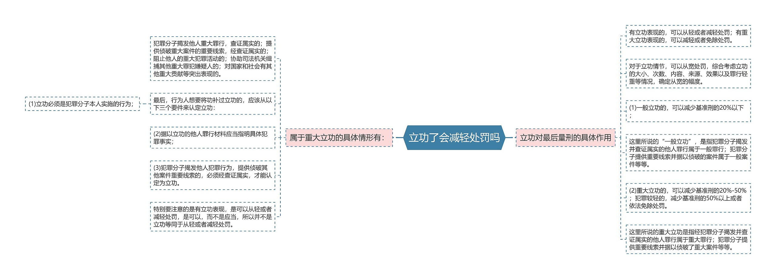 立功了会减轻处罚吗