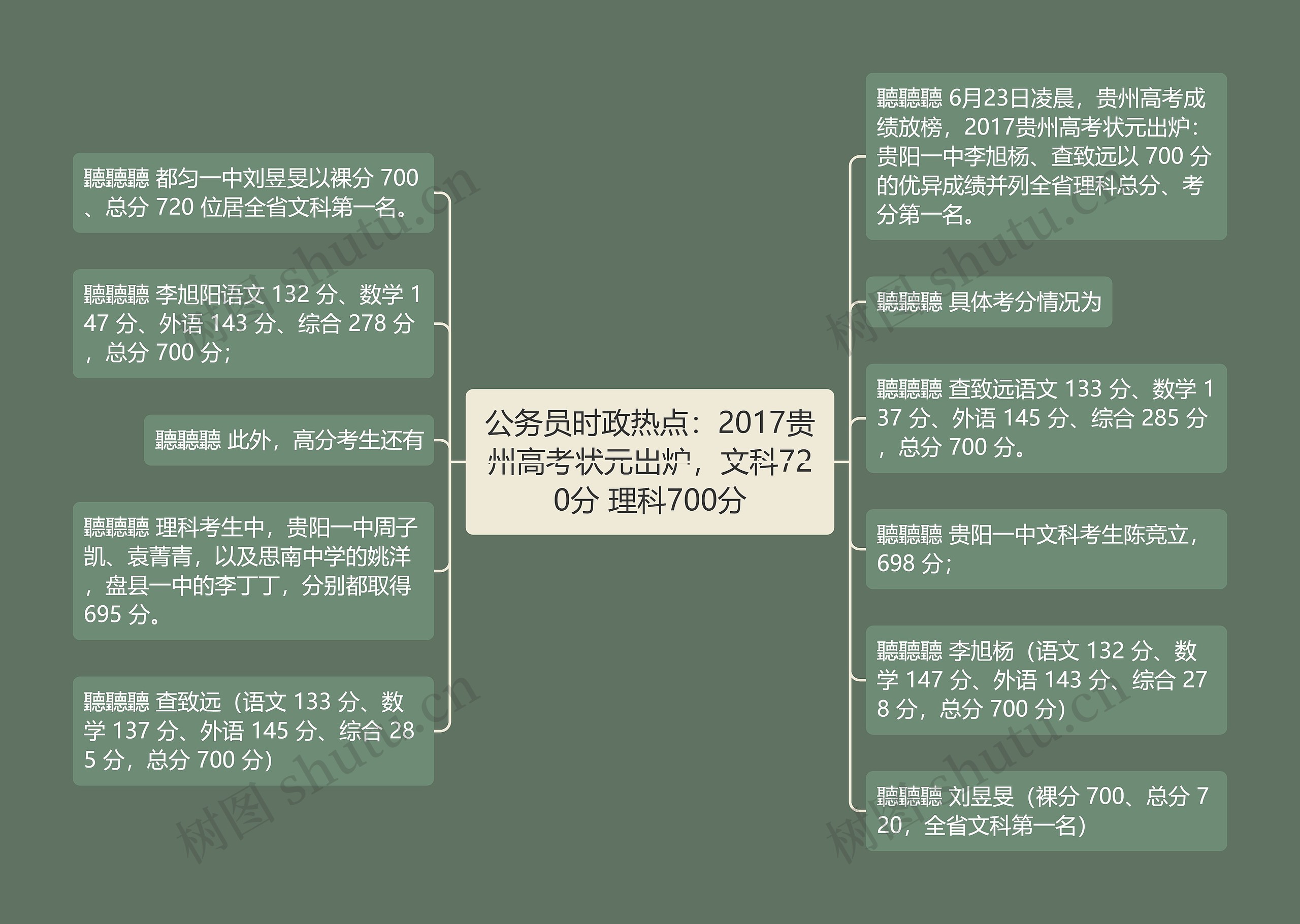 公务员时政热点：2017贵州高考状元出炉，文科720分 理科700分思维导图