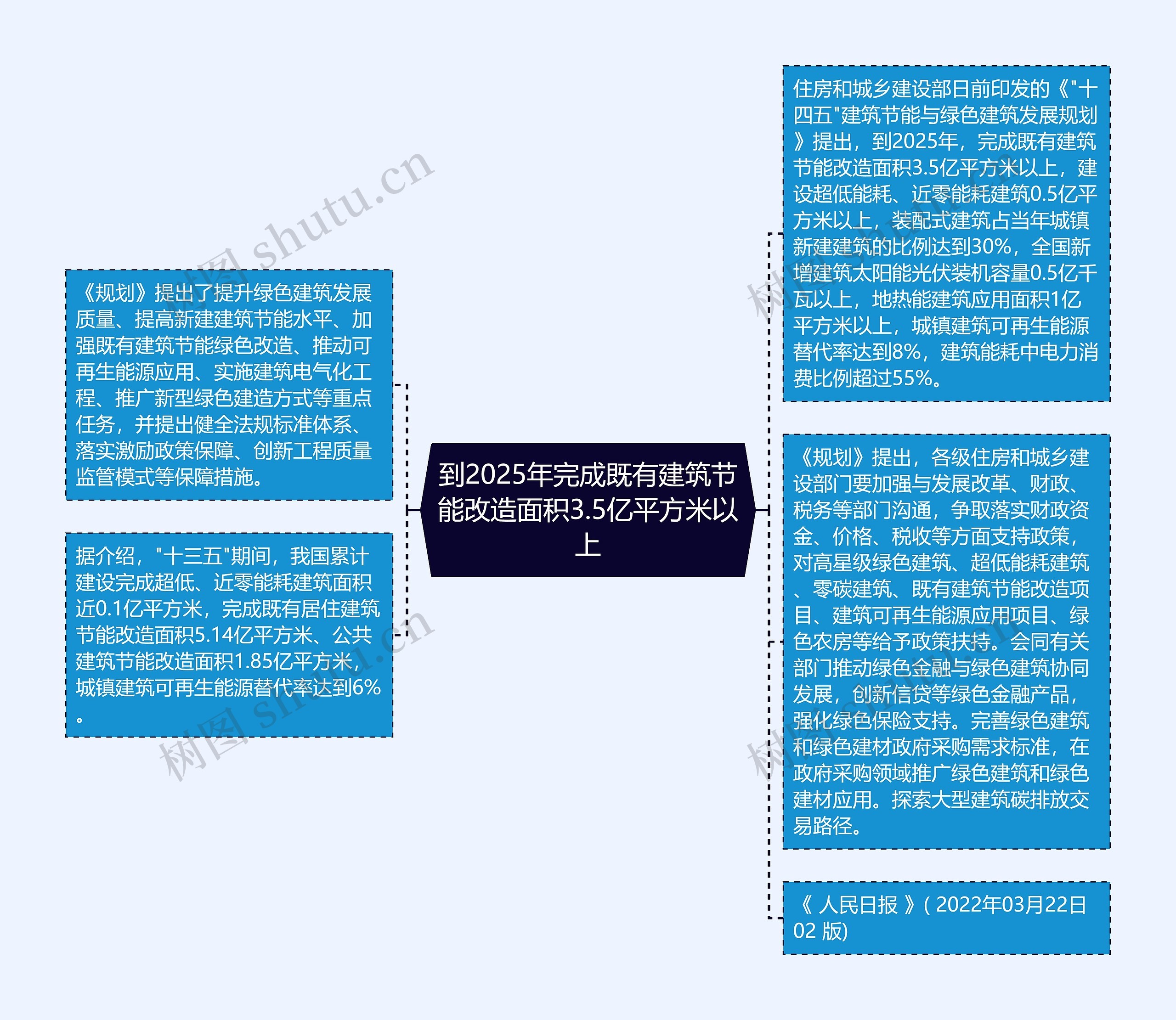 到2025年完成既有建筑节能改造面积3.5亿平方米以上思维导图