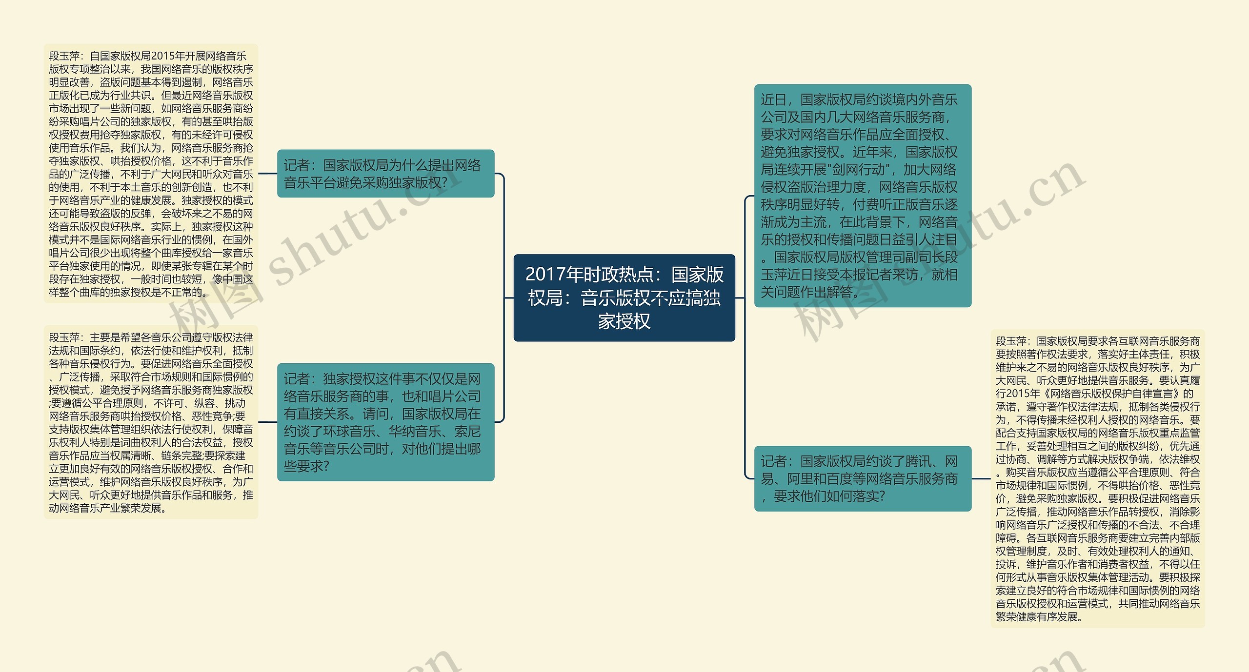 2017年时政热点：国家版权局：音乐版权不应搞独家授权思维导图