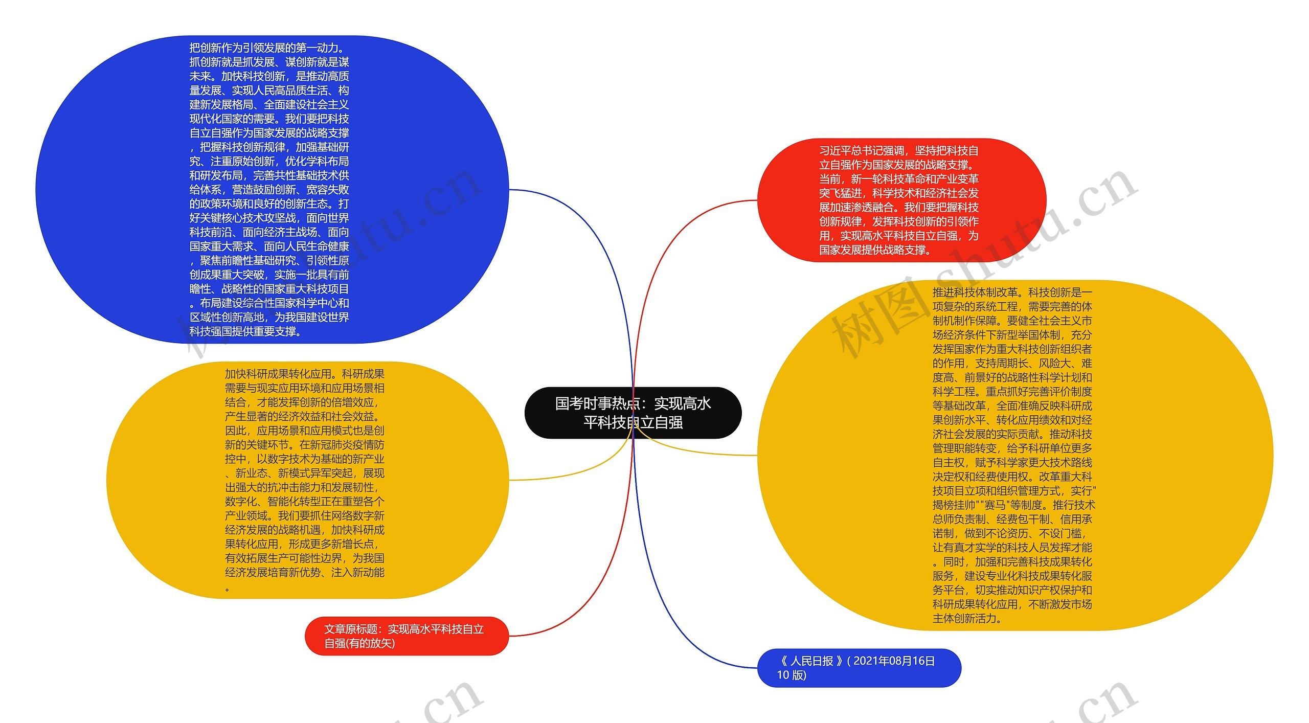 国考时事热点：实现高水平科技自立自强思维导图