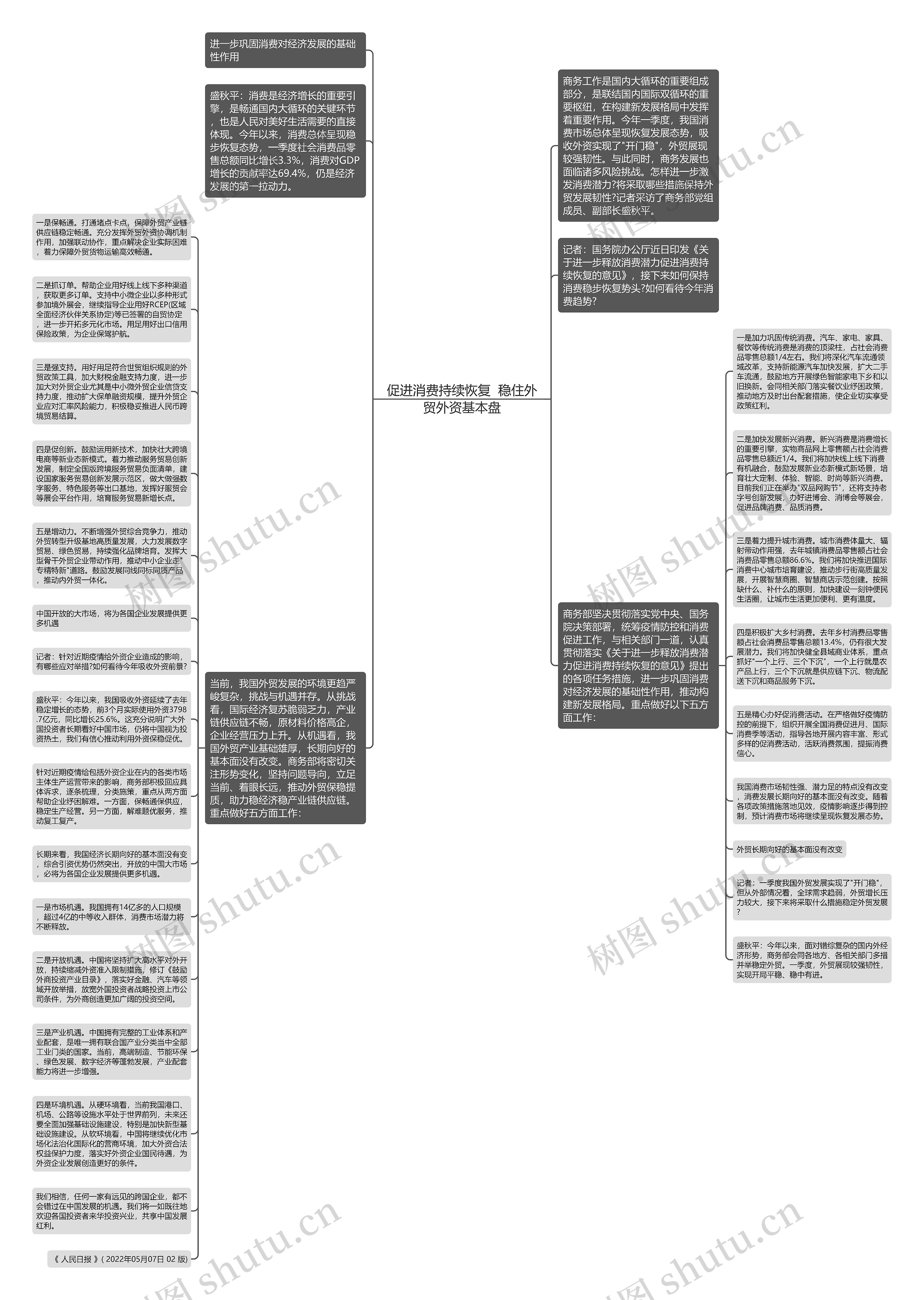 促进消费持续恢复  稳住外贸外资基本盘思维导图