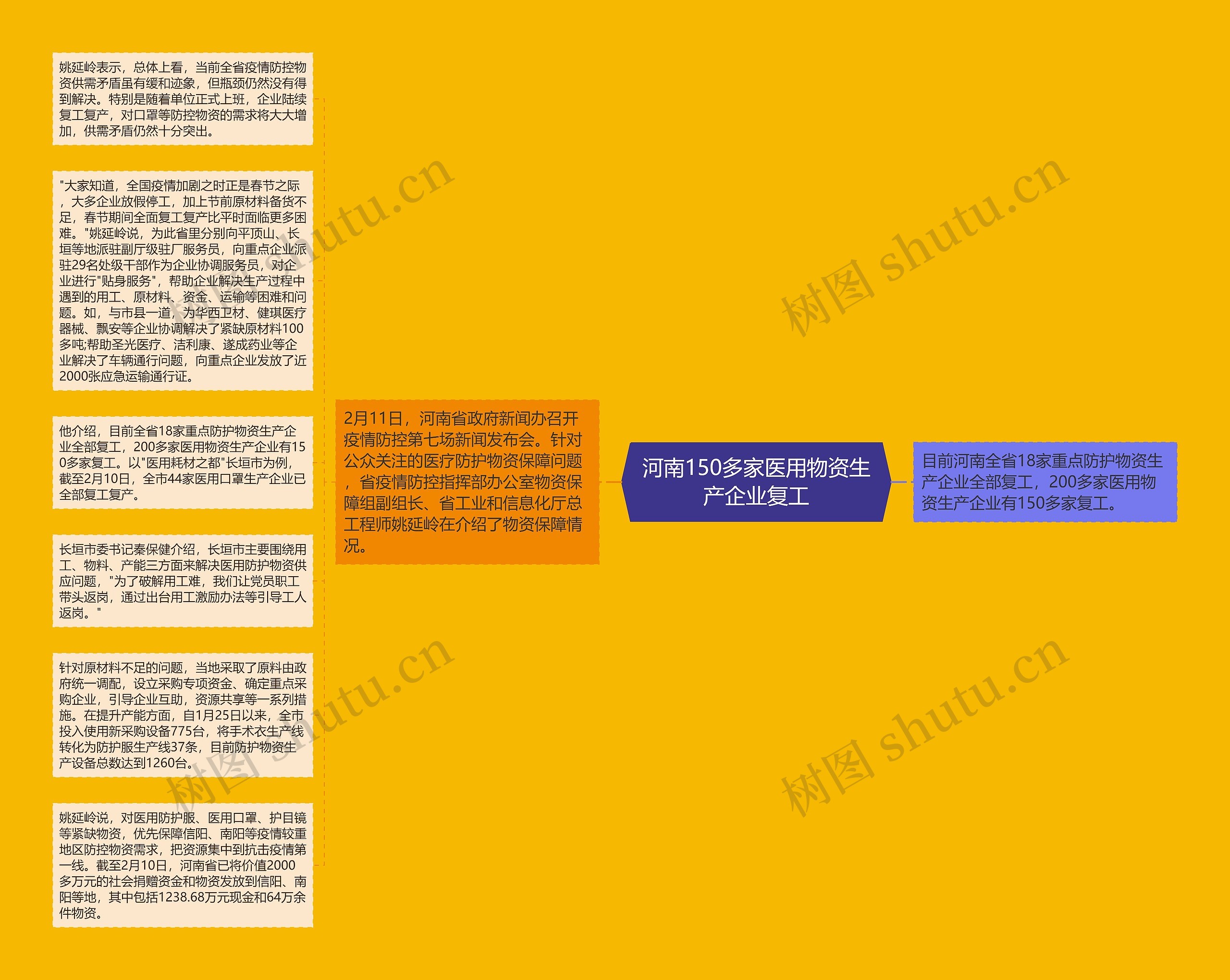 河南150多家医用物资生产企业复工思维导图