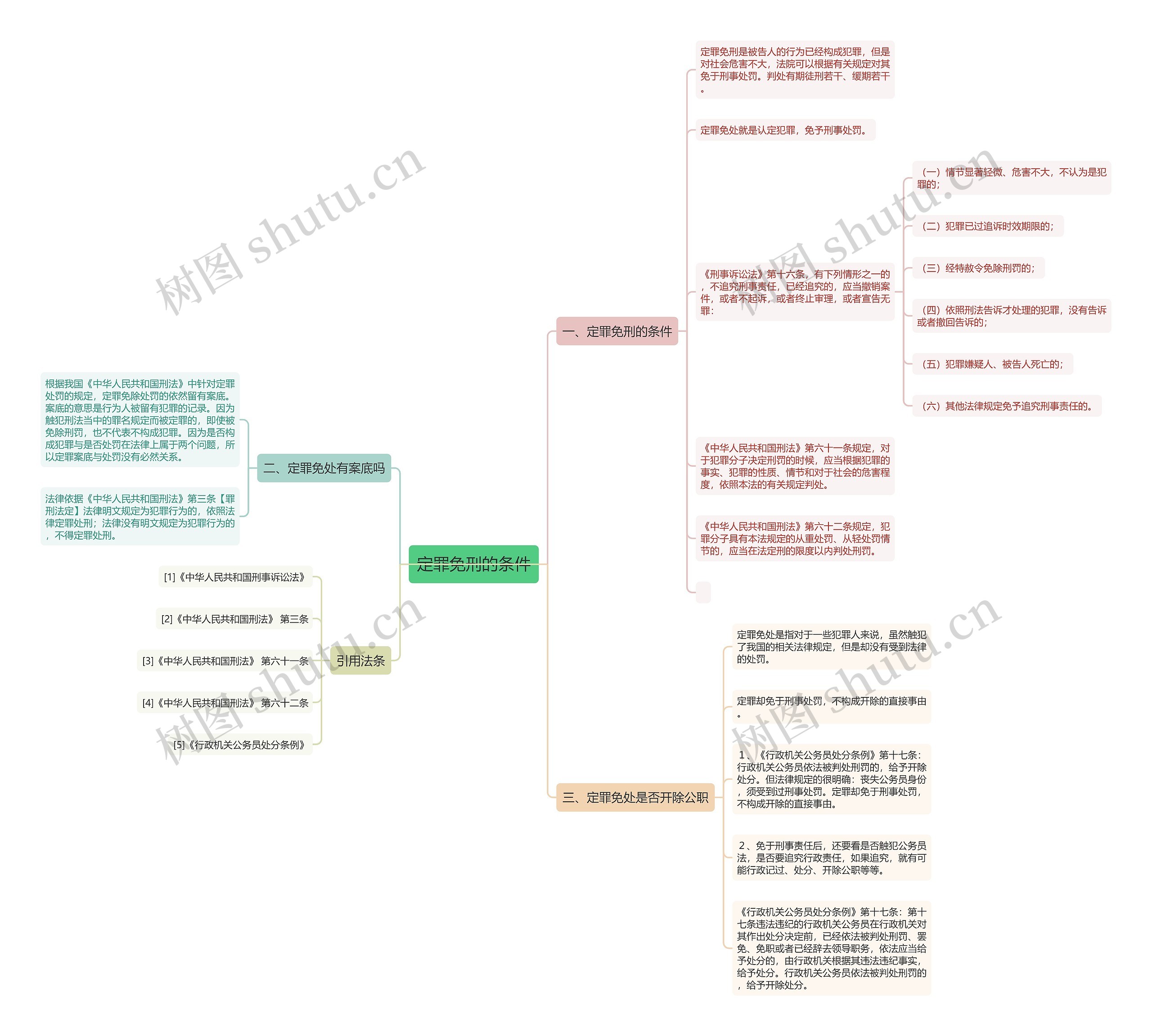 定罪免刑的条件思维导图