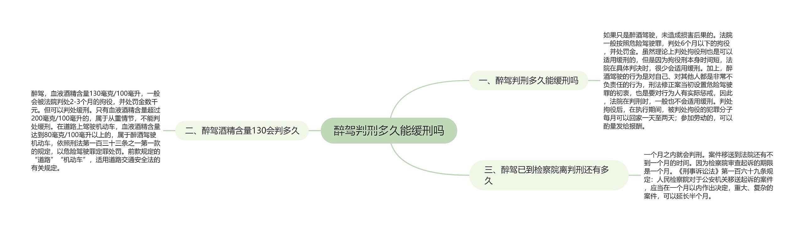 醉驾判刑多久能缓刑吗思维导图