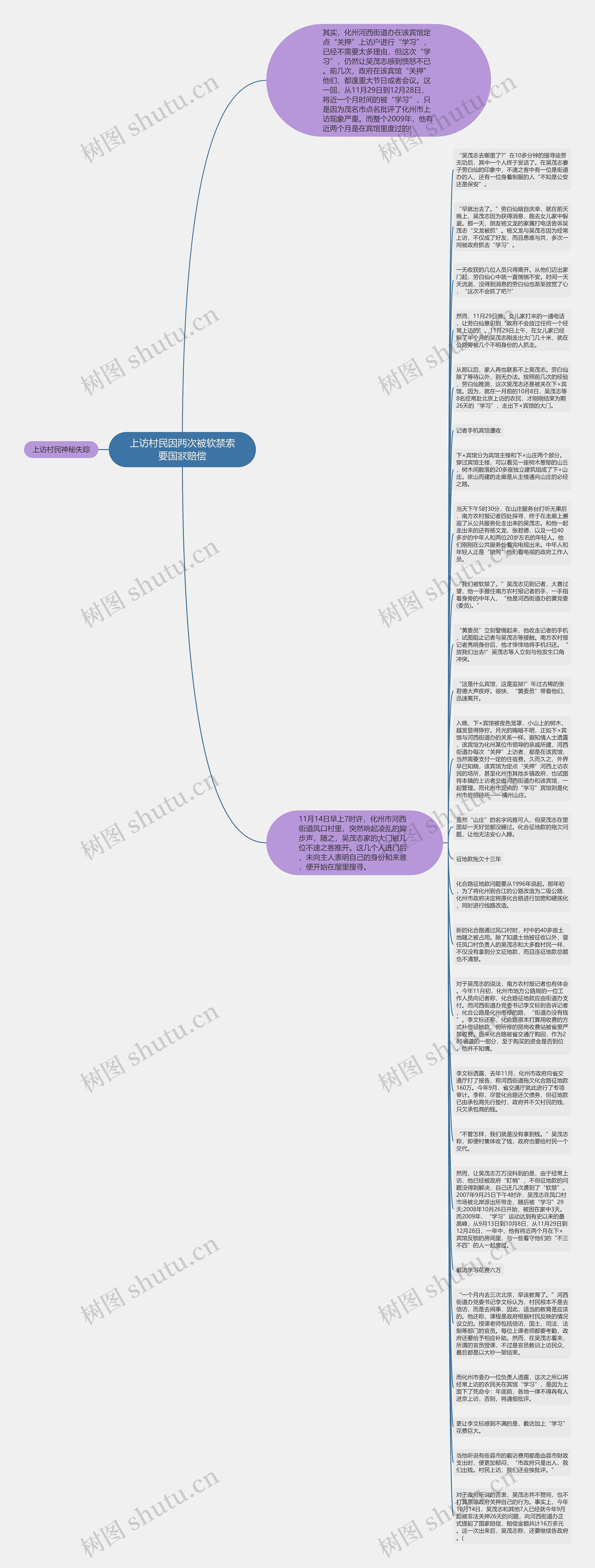 上访村民因两次被软禁索要国家赔偿思维导图