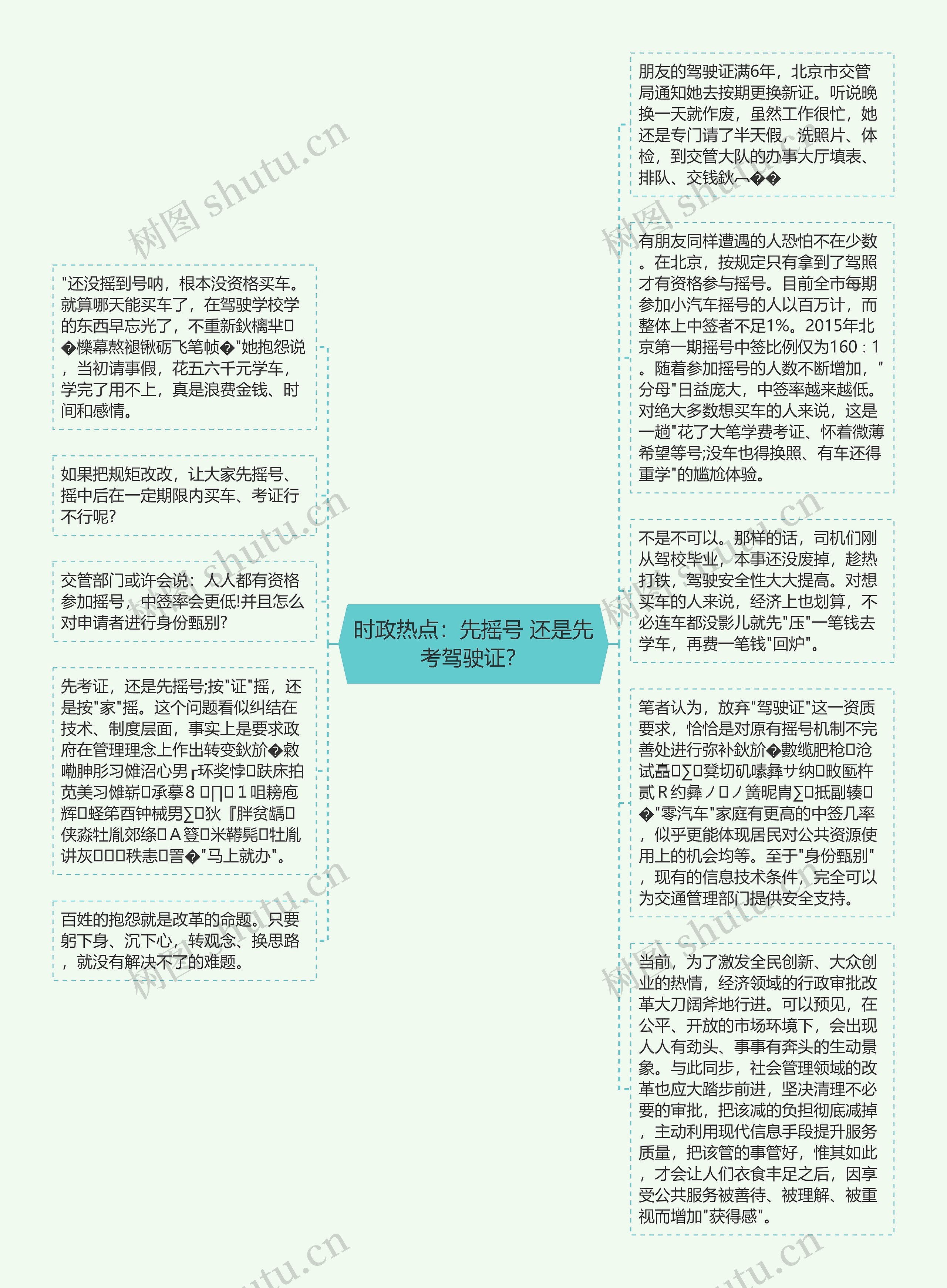 时政热点：先摇号 还是先考驾驶证？思维导图