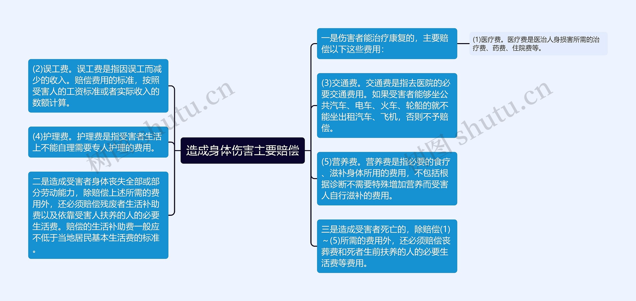 造成身体伤害主要赔偿 造成身体伤害主要赔偿