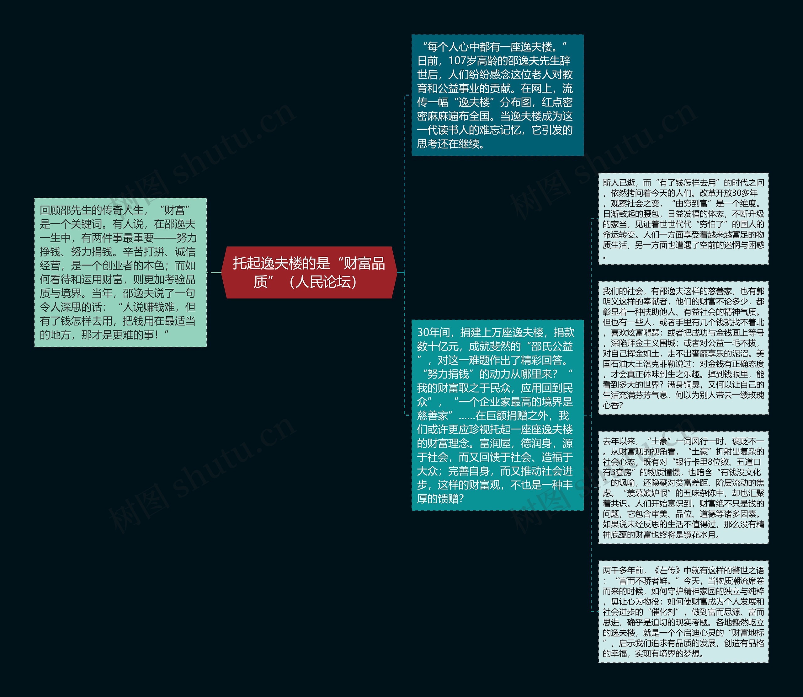 托起逸夫楼的是“财富品质”（人民论坛）思维导图