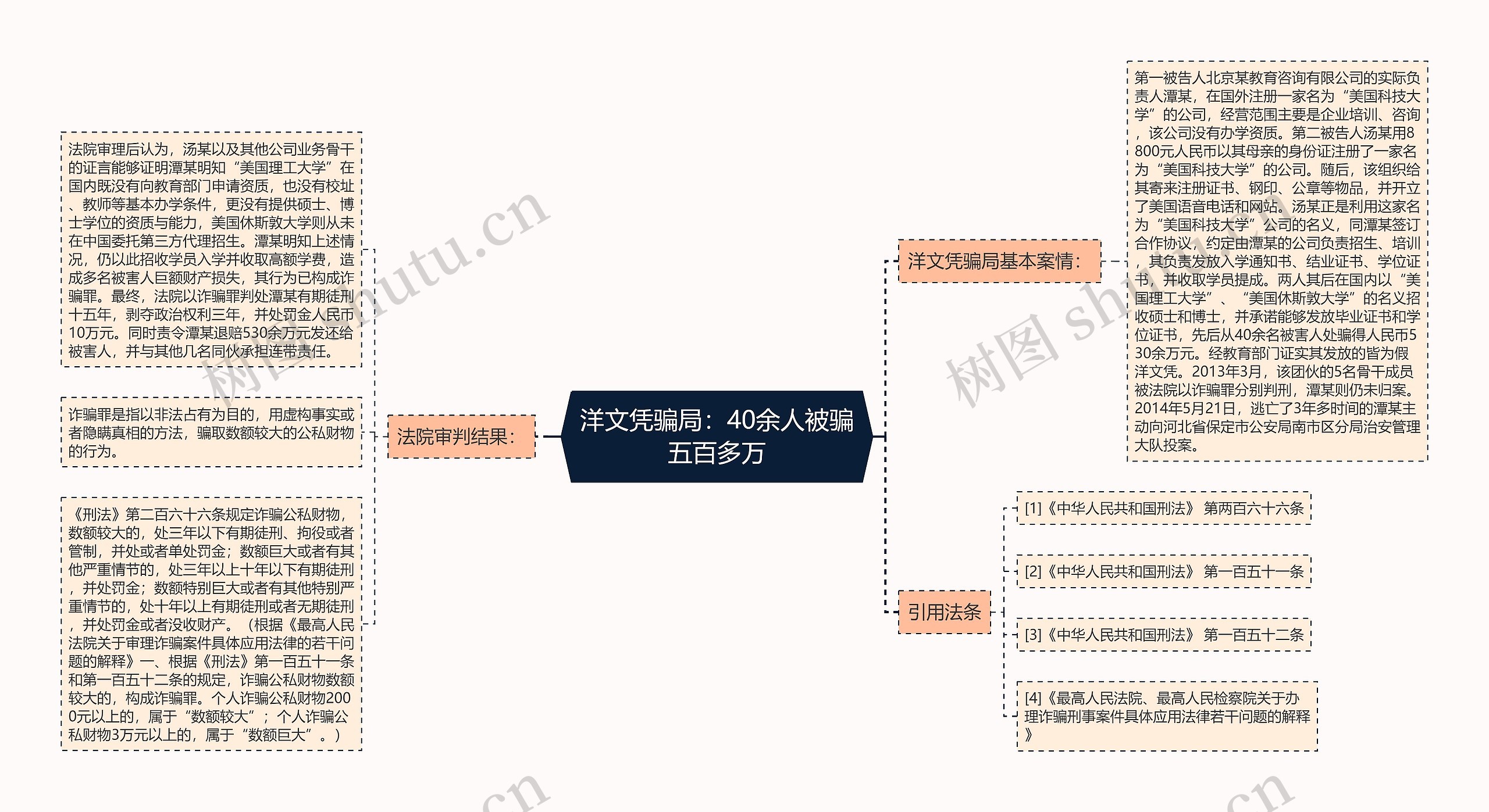 洋文凭骗局：40余人被骗五百多万思维导图