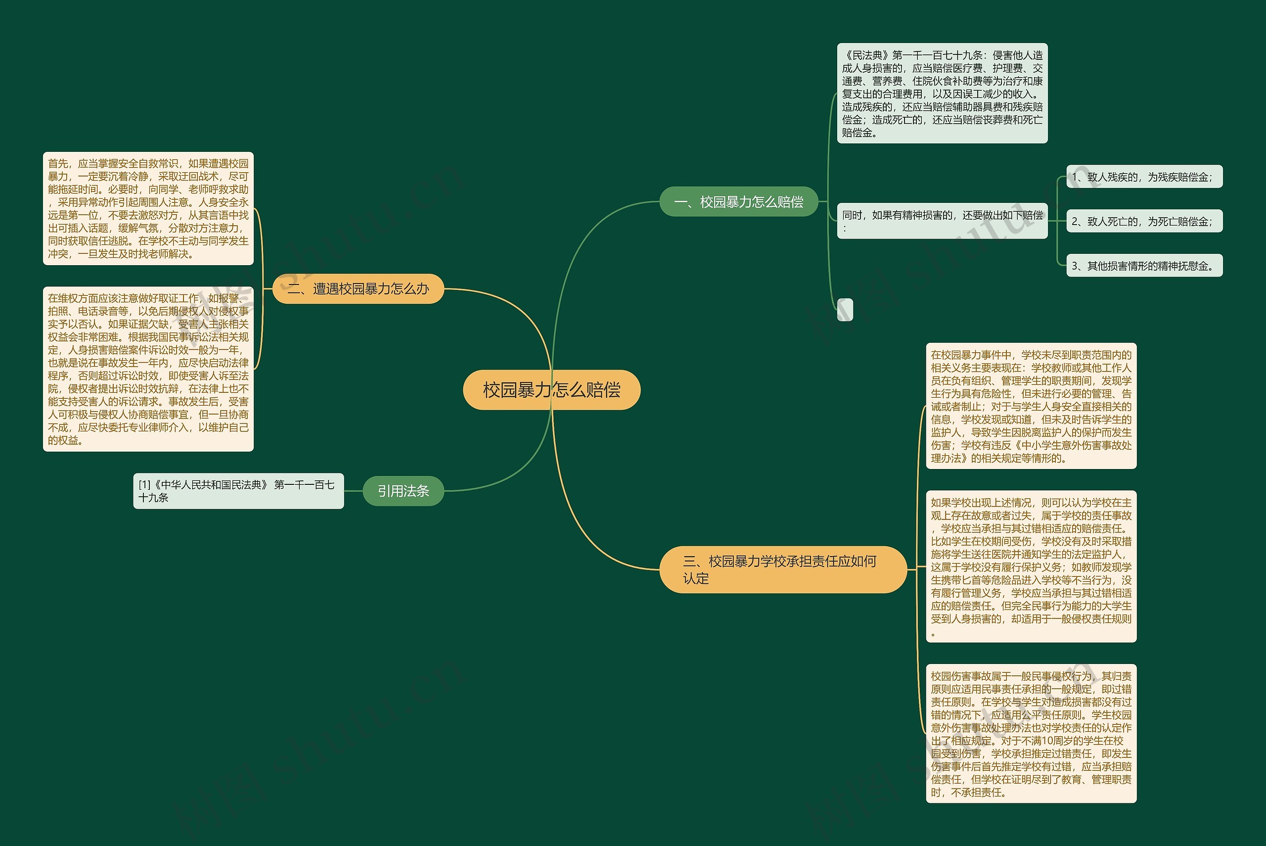 校园暴力怎么赔偿思维导图
