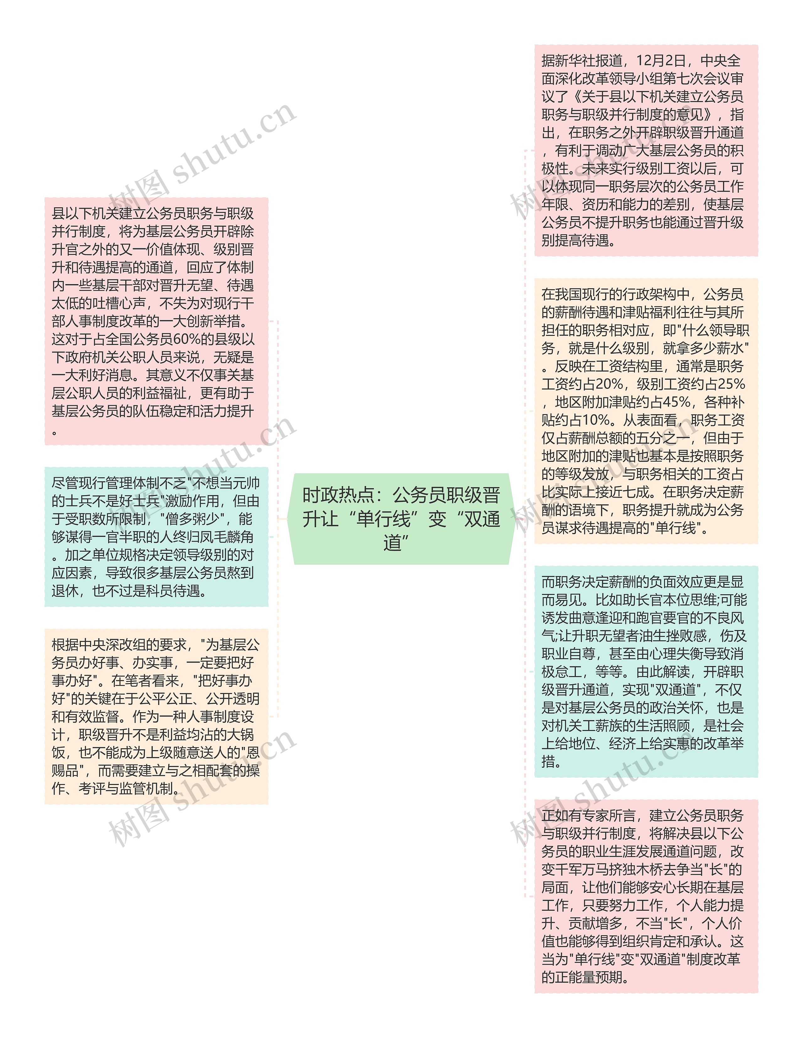 时政热点：公务员职级晋升让“单行线”变“双通道”思维导图