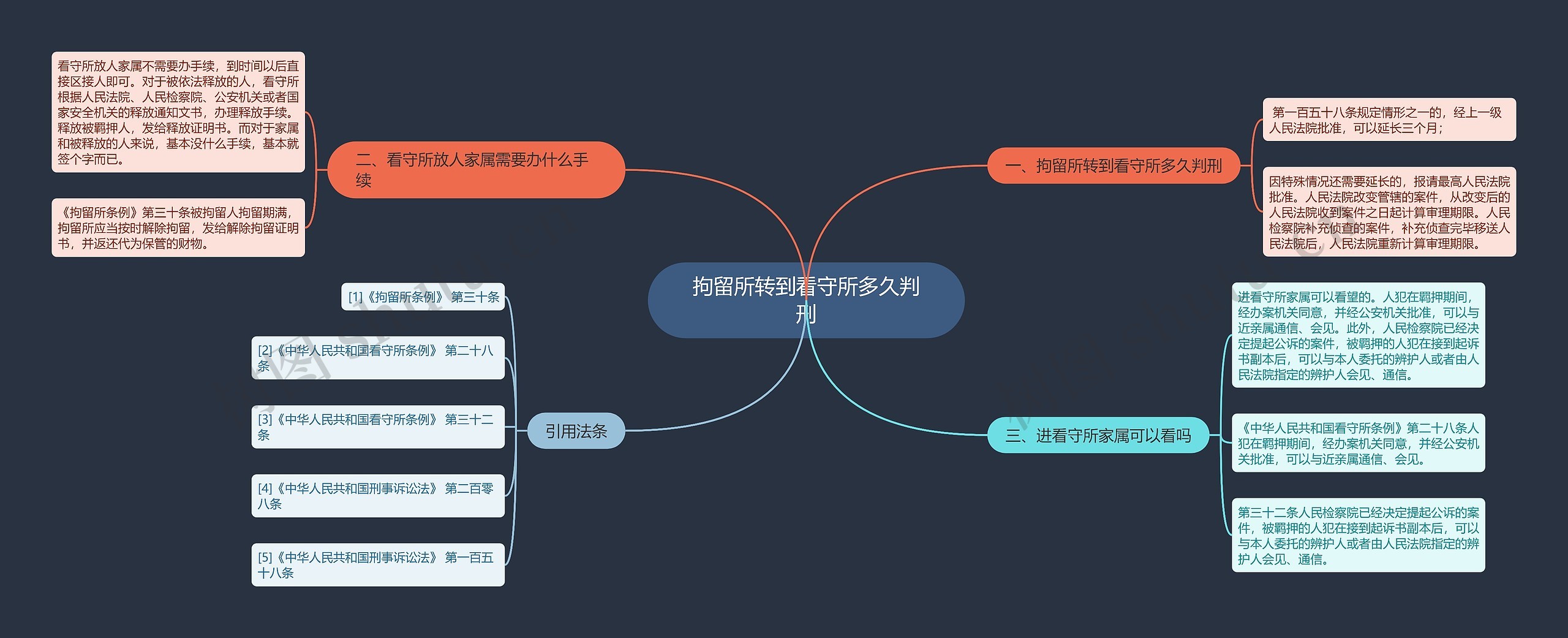 拘留所转到看守所多久判刑思维导图