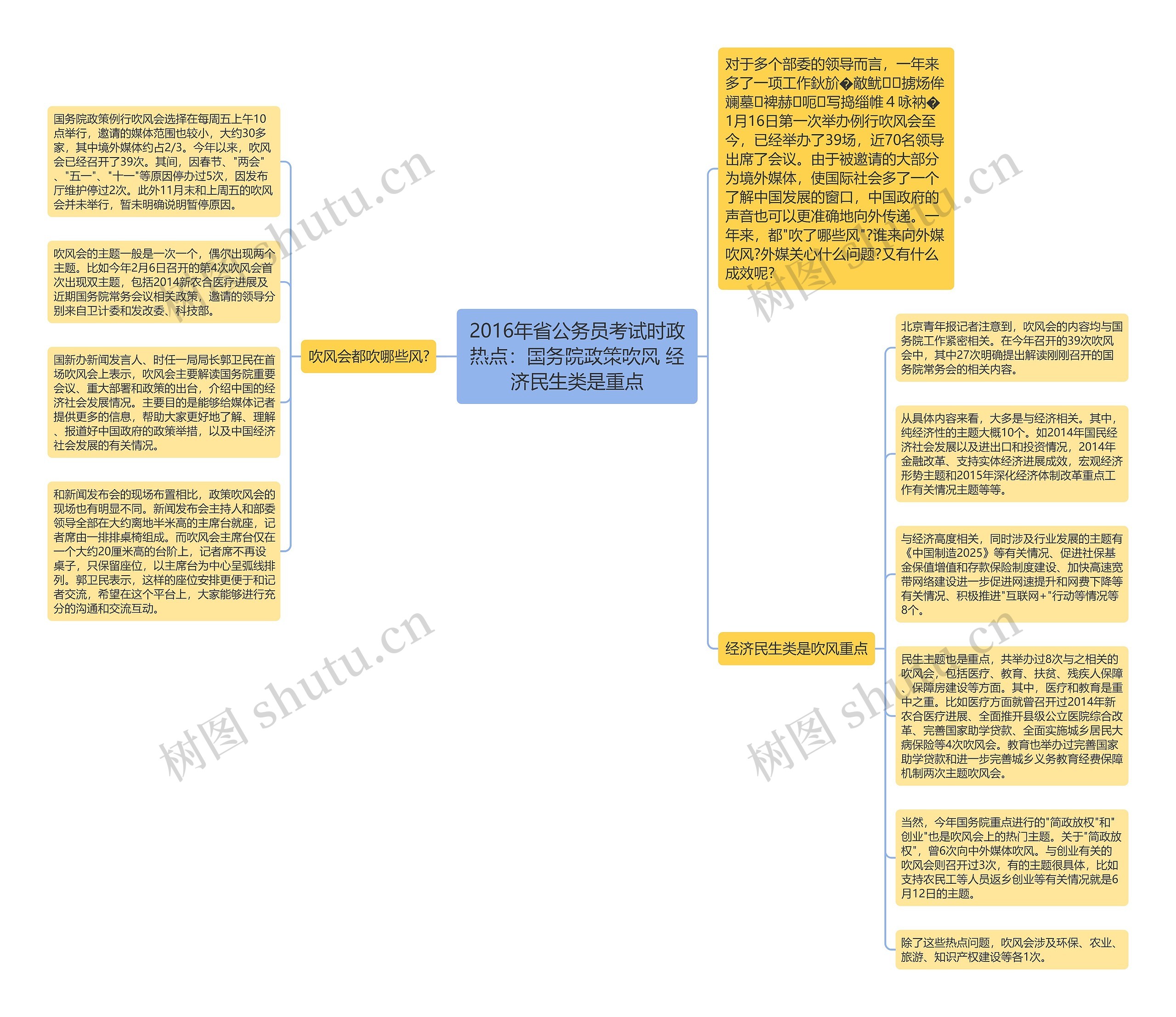 2016年省公务员考试时政热点：国务院政策吹风 经济民生类是重点思维导图