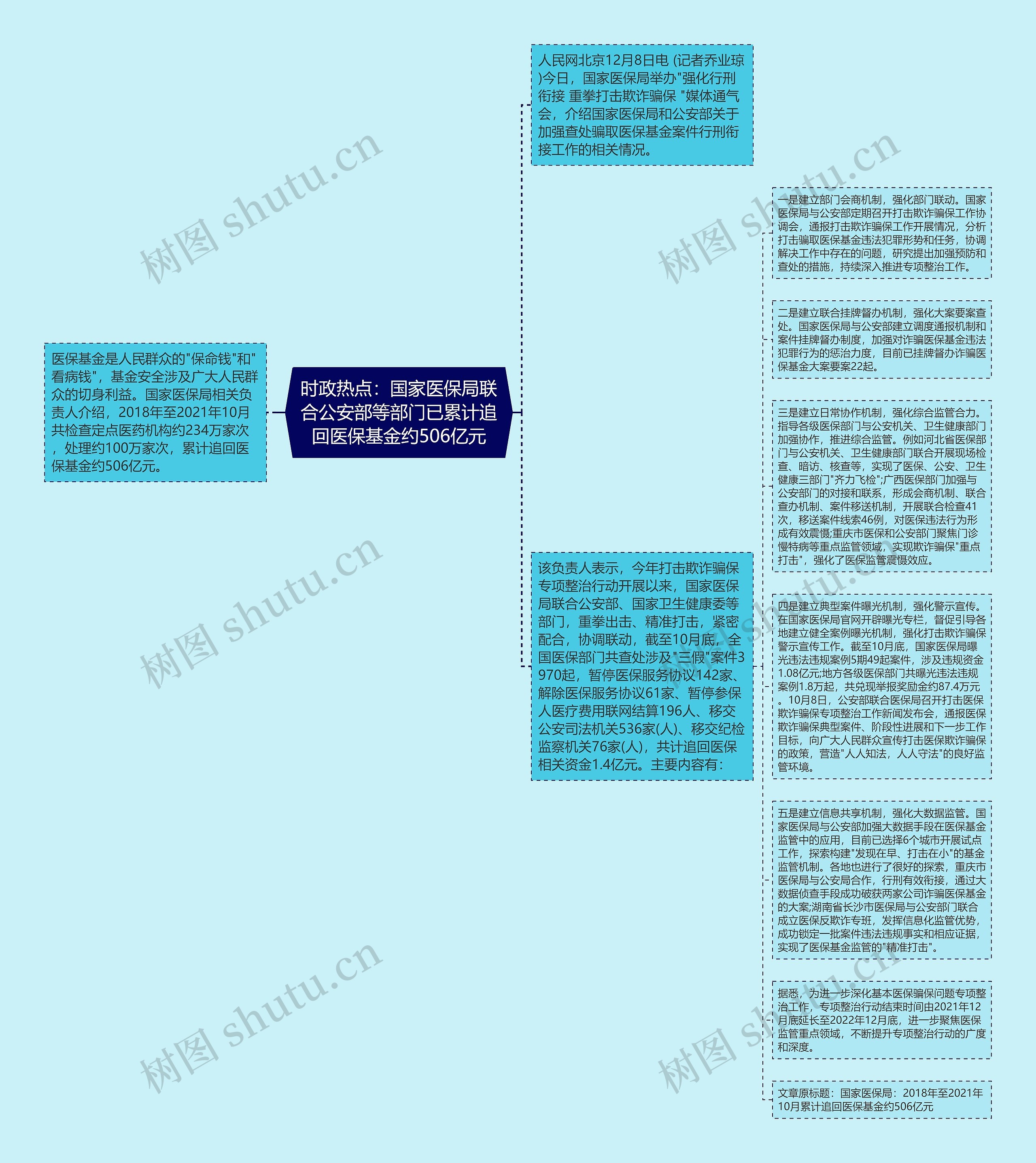 时政热点：国家医保局联合公安部等部门已累计追回医保基金约506亿元思维导图