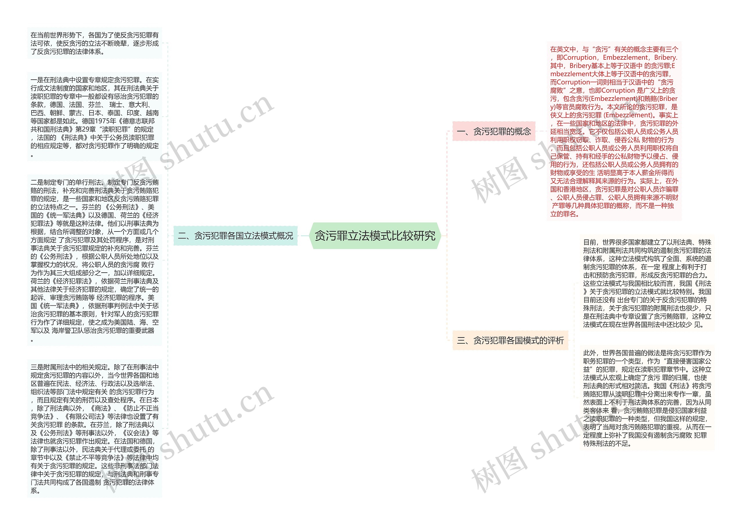 贪污罪立法模式比较研究思维导图