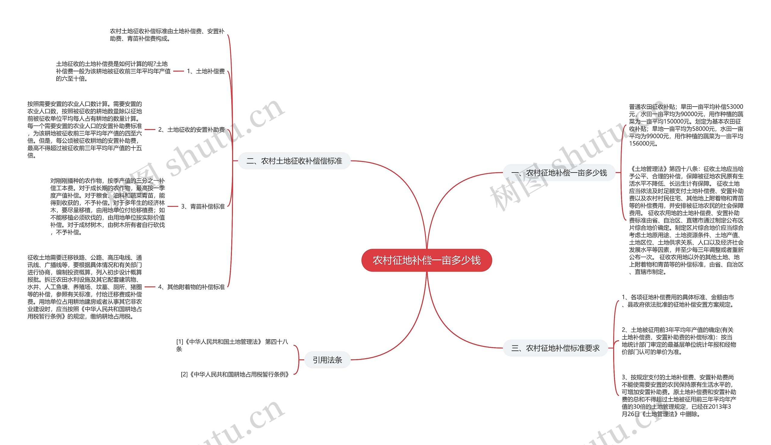 农村征地补偿一亩多少钱思维导图