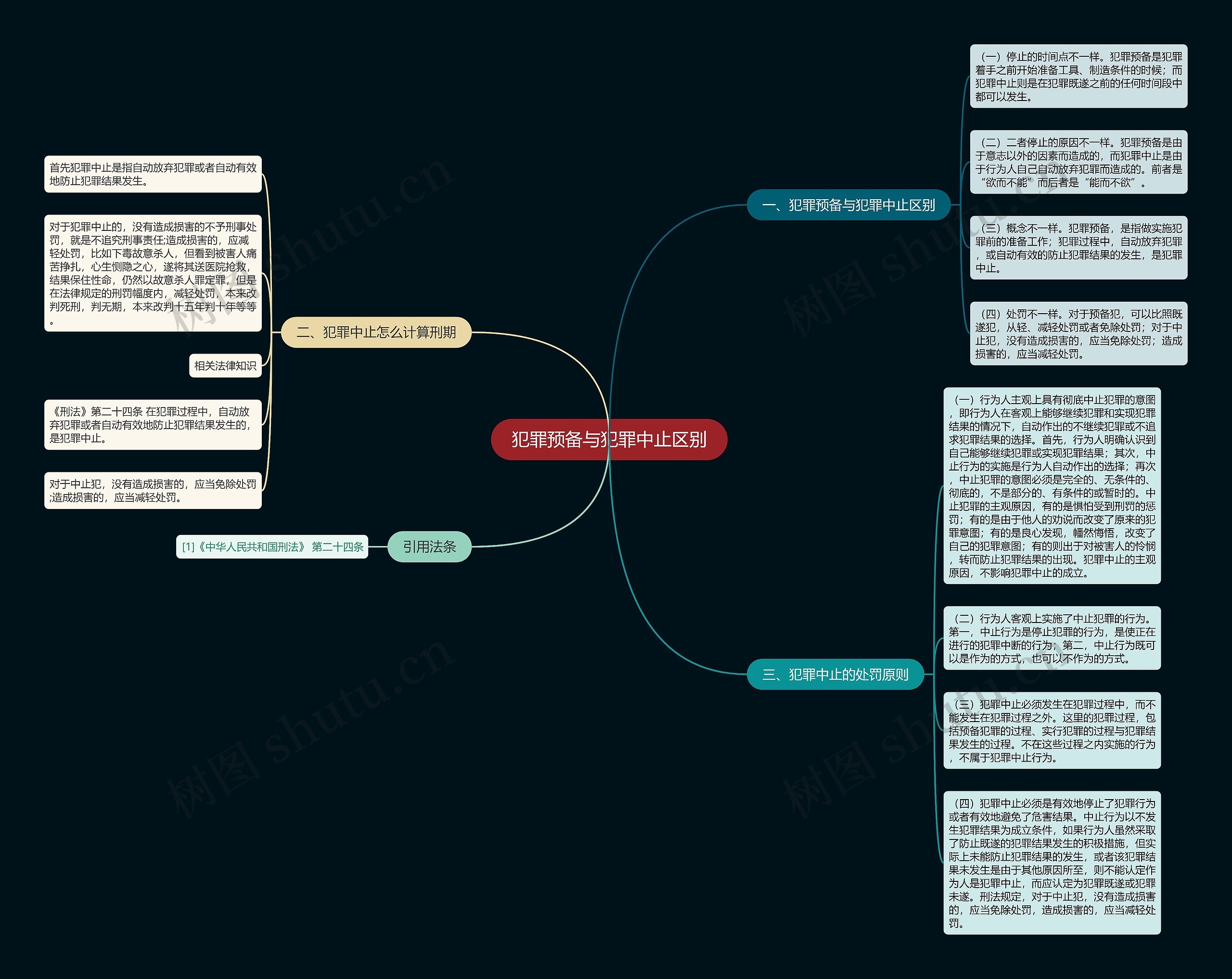 犯罪预备与犯罪中止区别思维导图