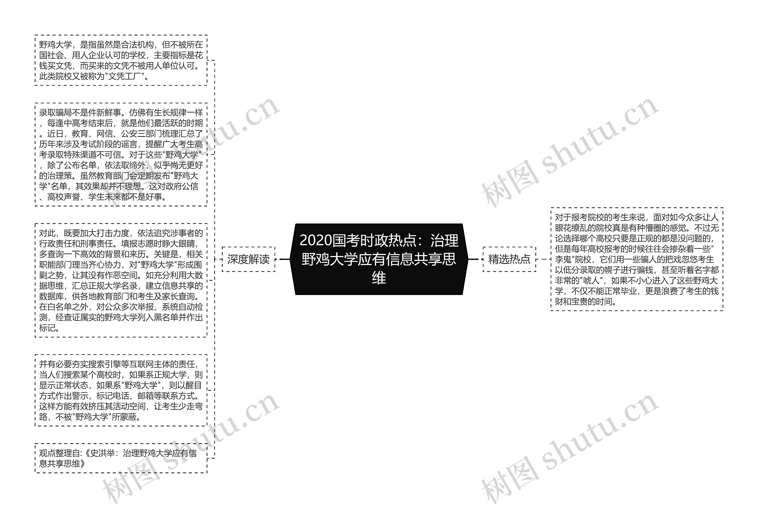 2020国考时政热点：治理野鸡大学应有信息共享思维思维导图