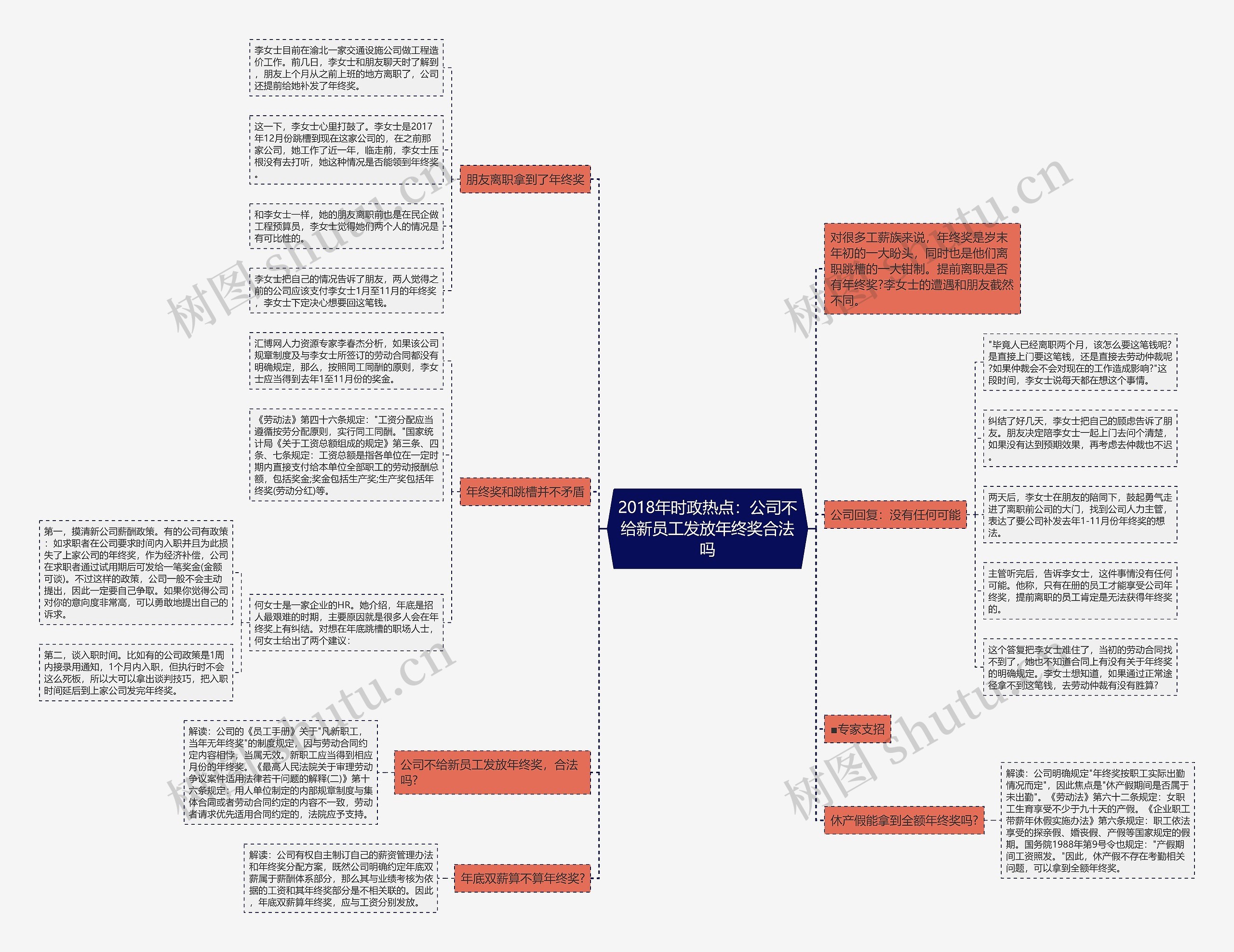 2018年时政热点：公司不给新员工发放年终奖合法吗思维导图
