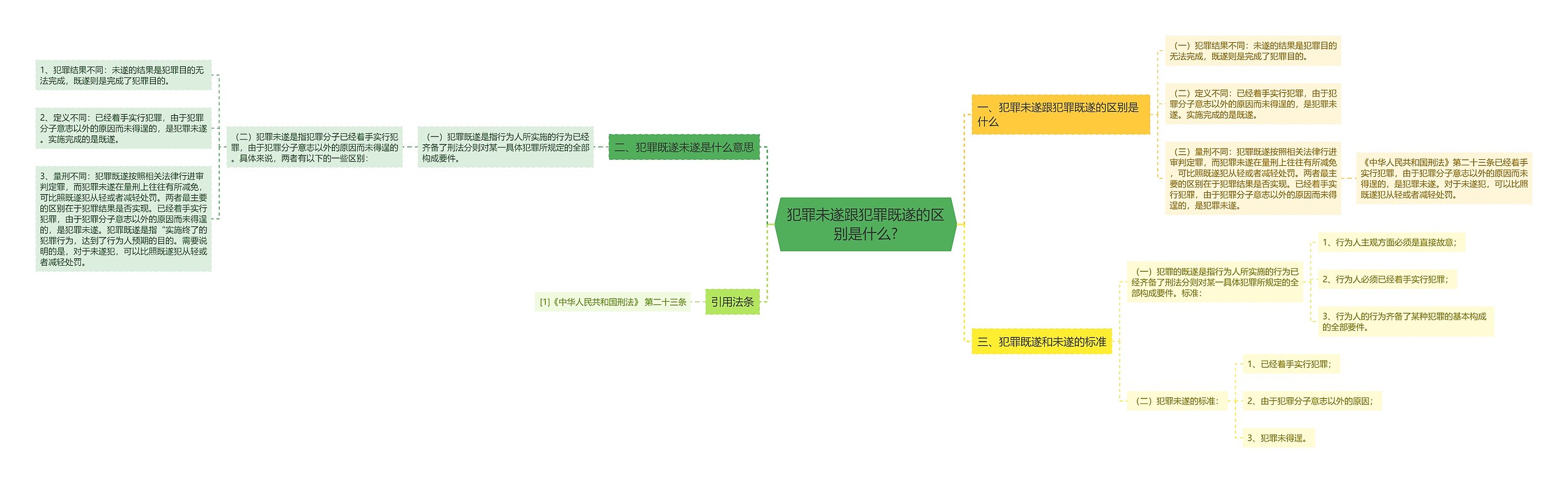 犯罪未遂跟犯罪既遂的区别是什么?思维导图