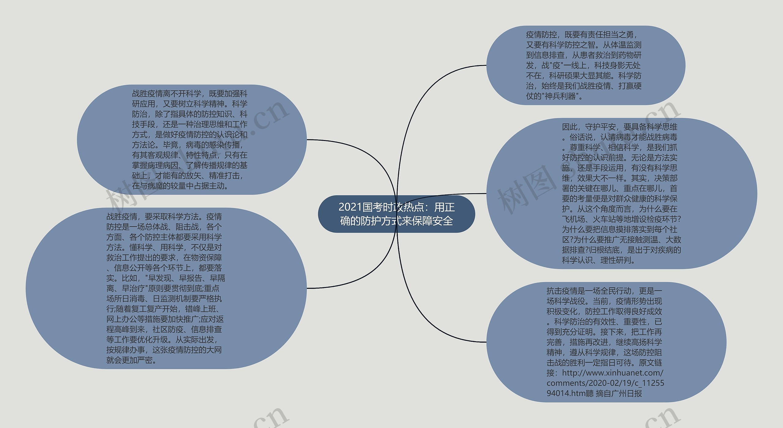 2021国考时政热点：用正确的防护方式来保障安全思维导图