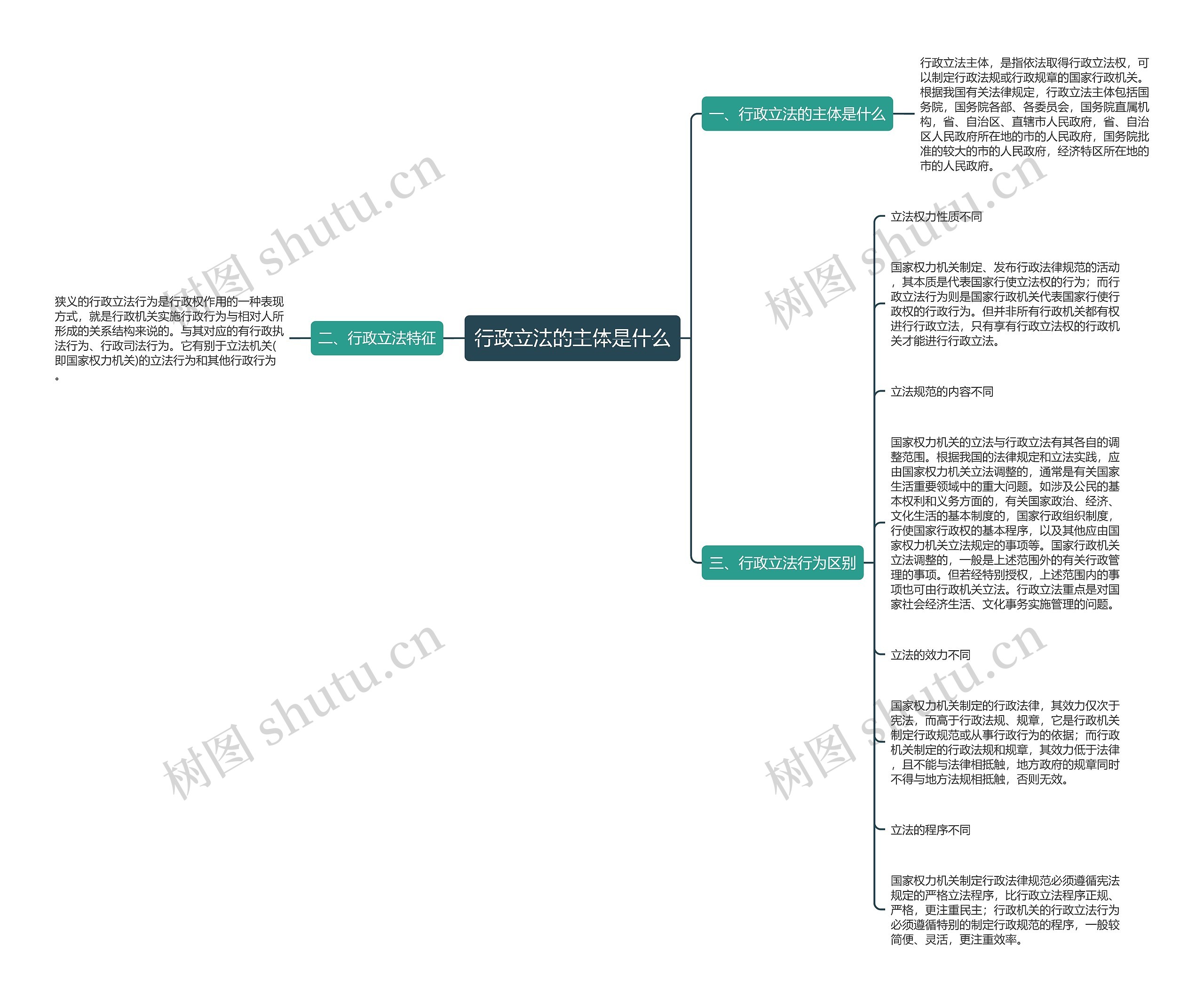 行政立法的主体是什么思维导图