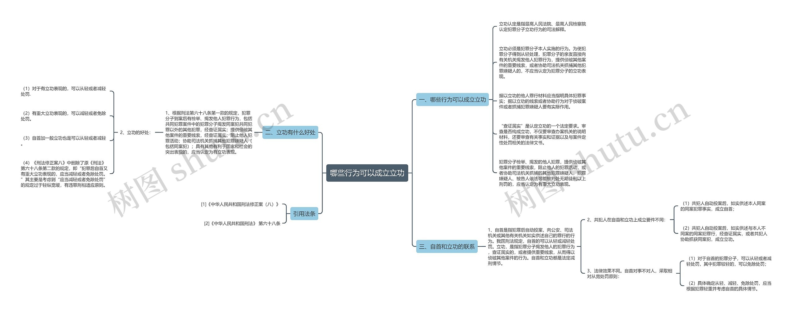 哪些行为可以成立立功思维导图