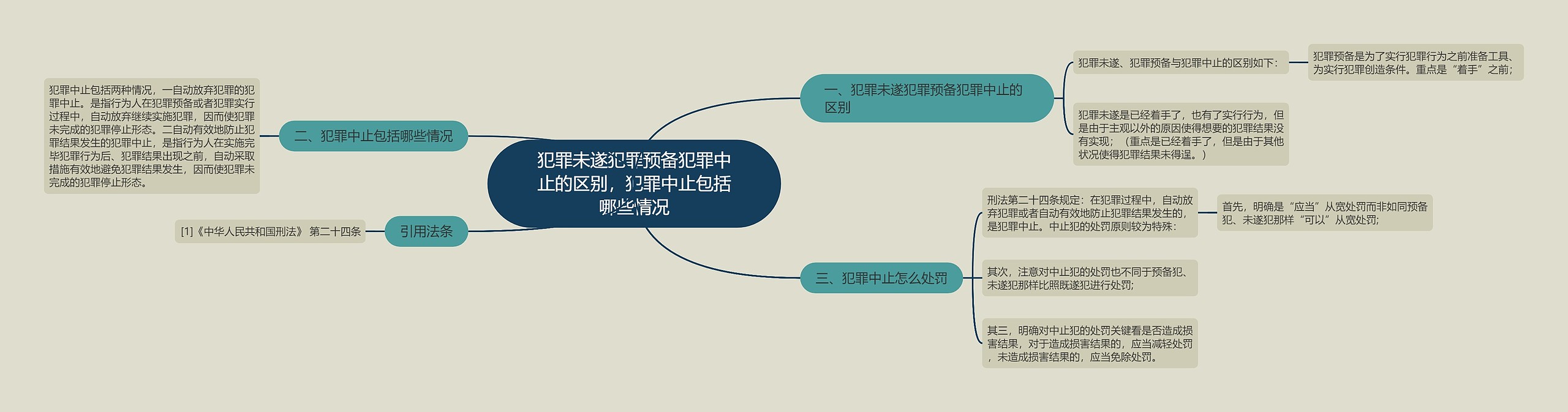 犯罪未遂犯罪预备犯罪中止的区别，犯罪中止包括哪些情况思维导图