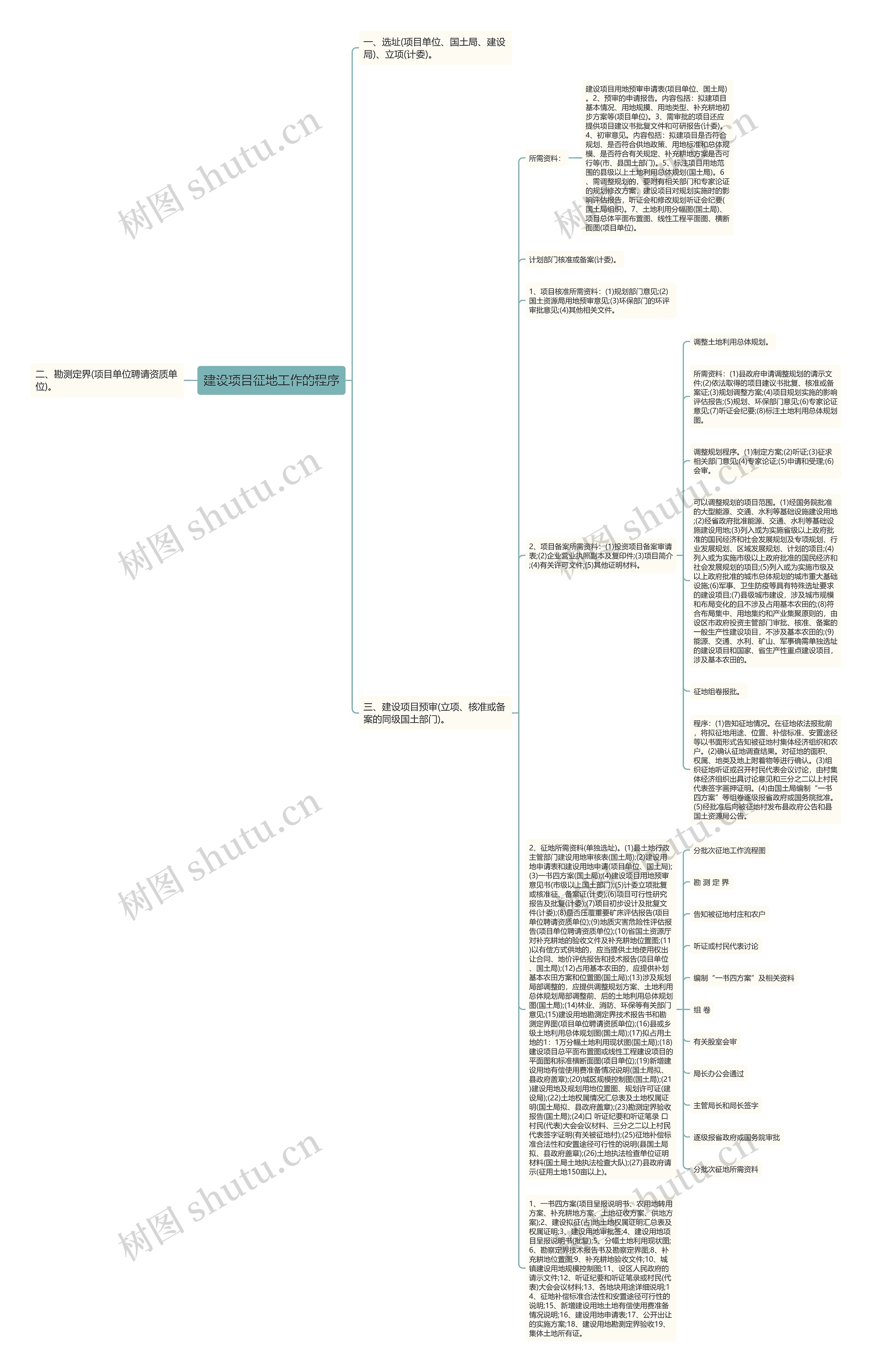 建设项目征地工作的程序思维导图