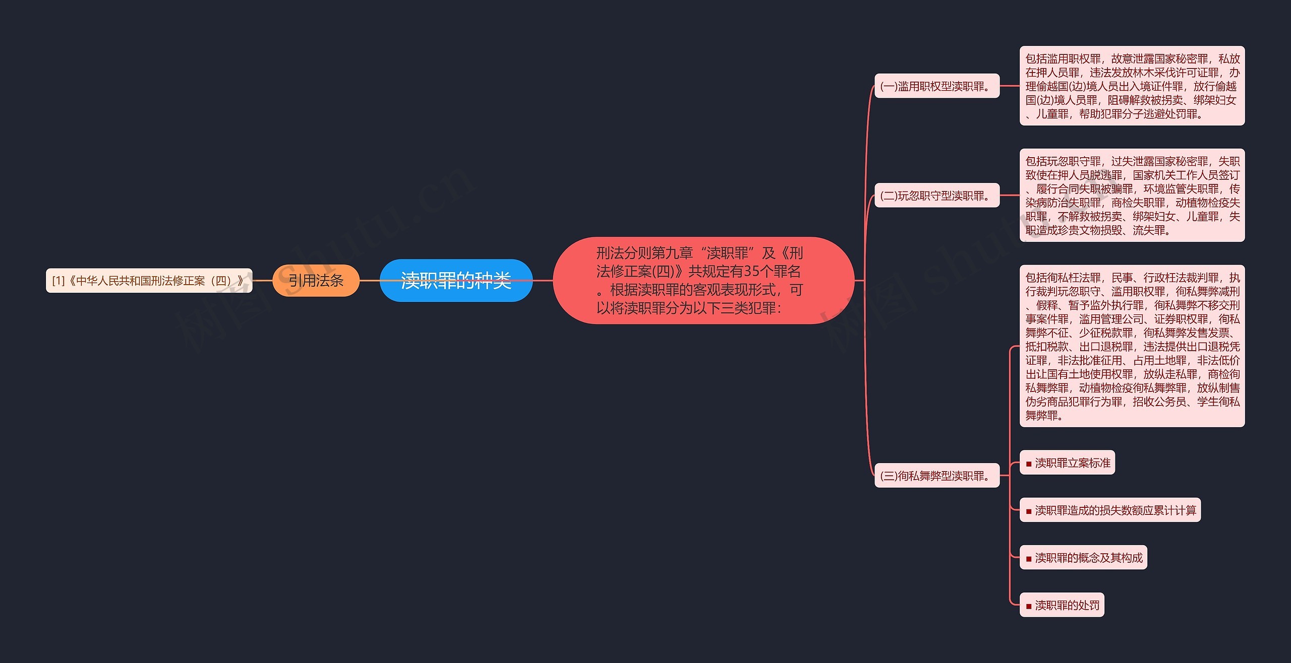 渎职罪的种类思维导图