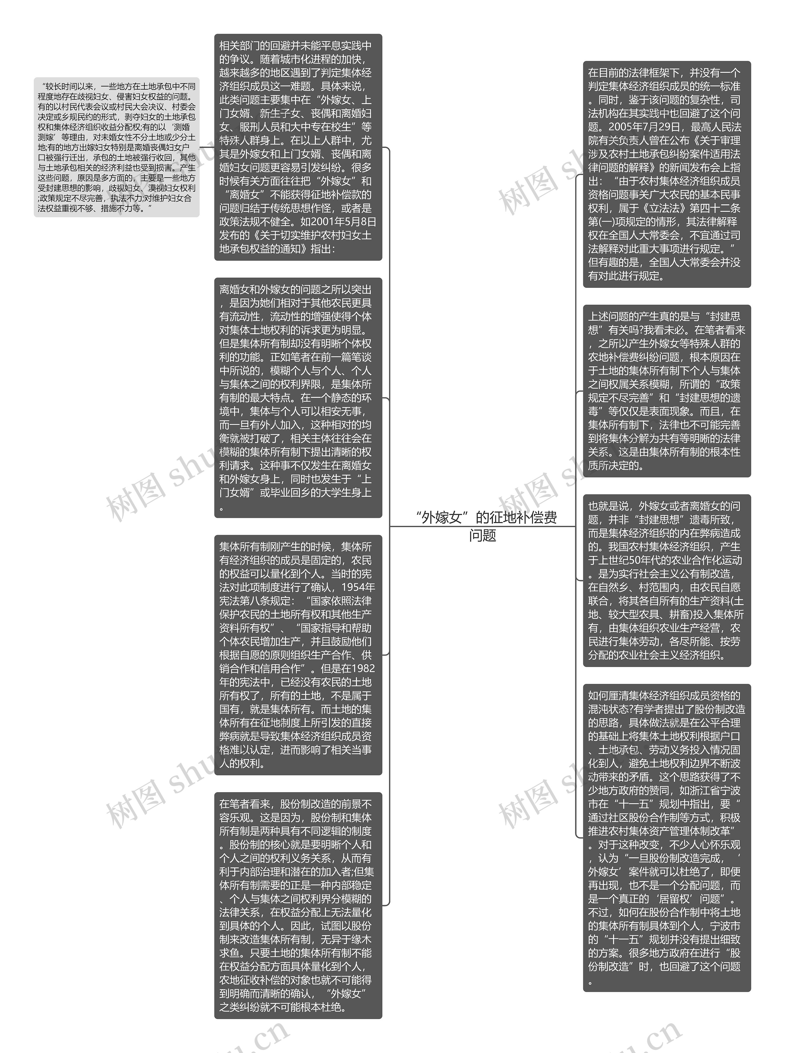 “外嫁女”的征地补偿费问题思维导图