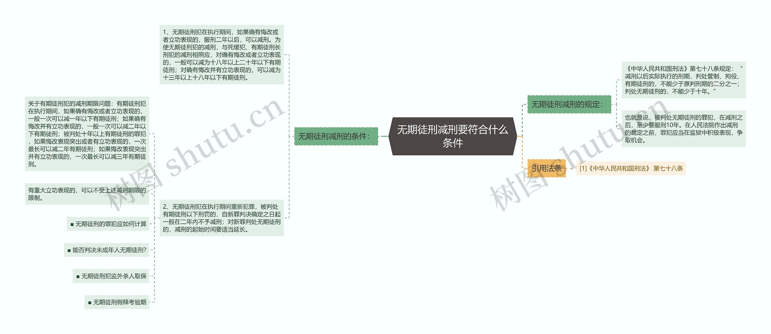 无期徒刑减刑要符合什么条件