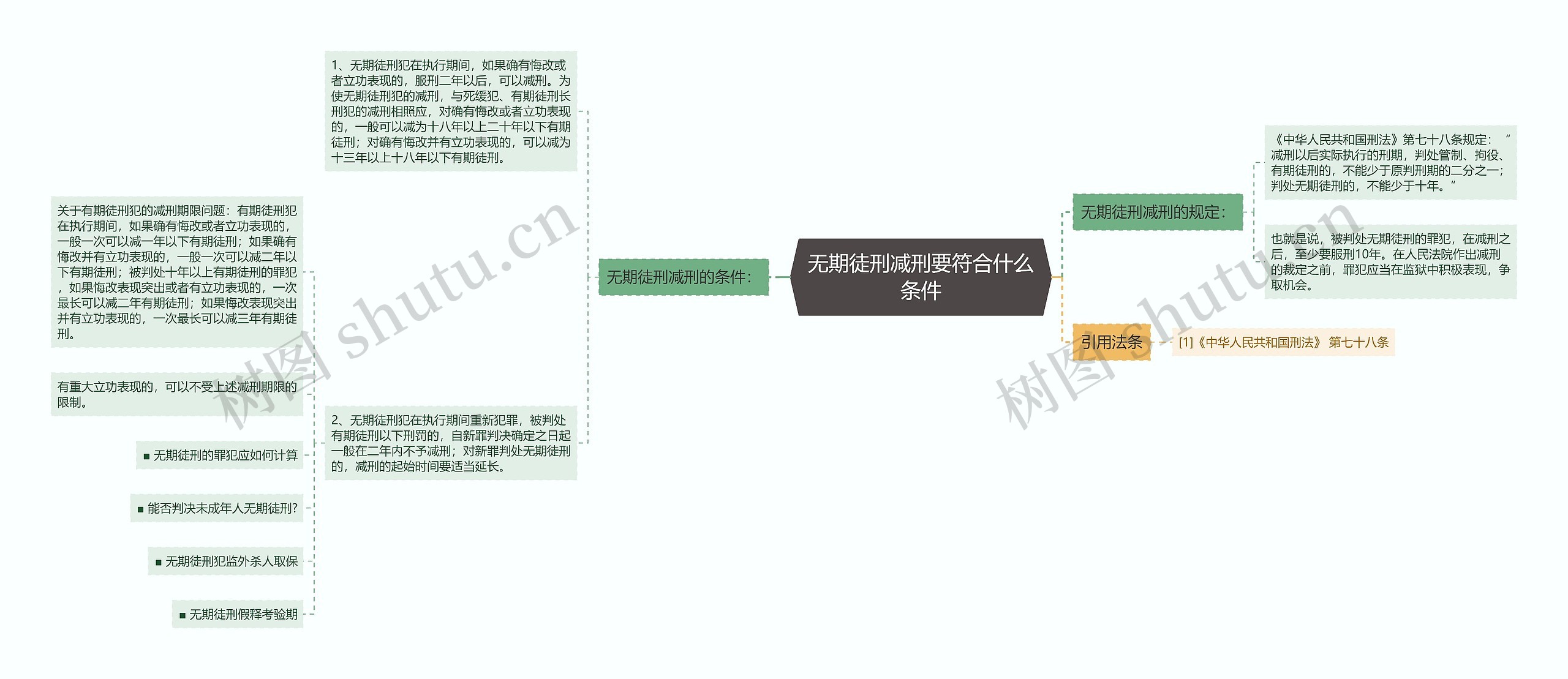 无期徒刑减刑要符合什么条件思维导图