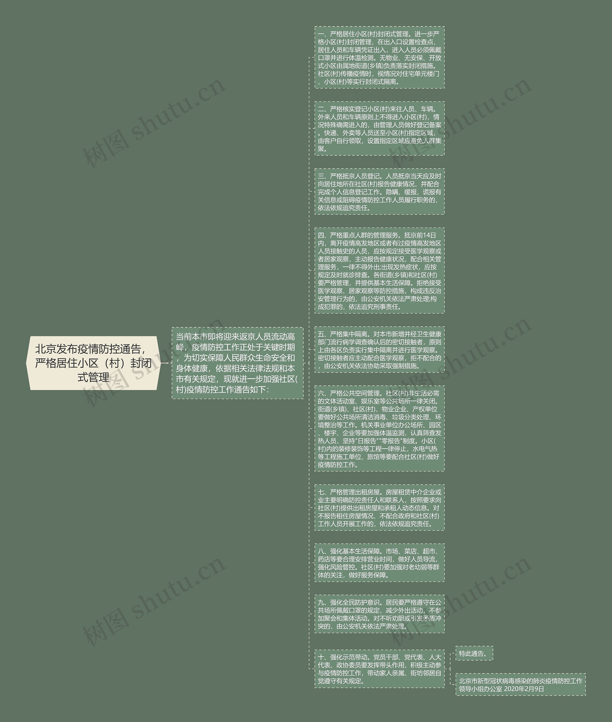 北京发布疫情防控通告，严格居住小区（村）封闭式管理思维导图
