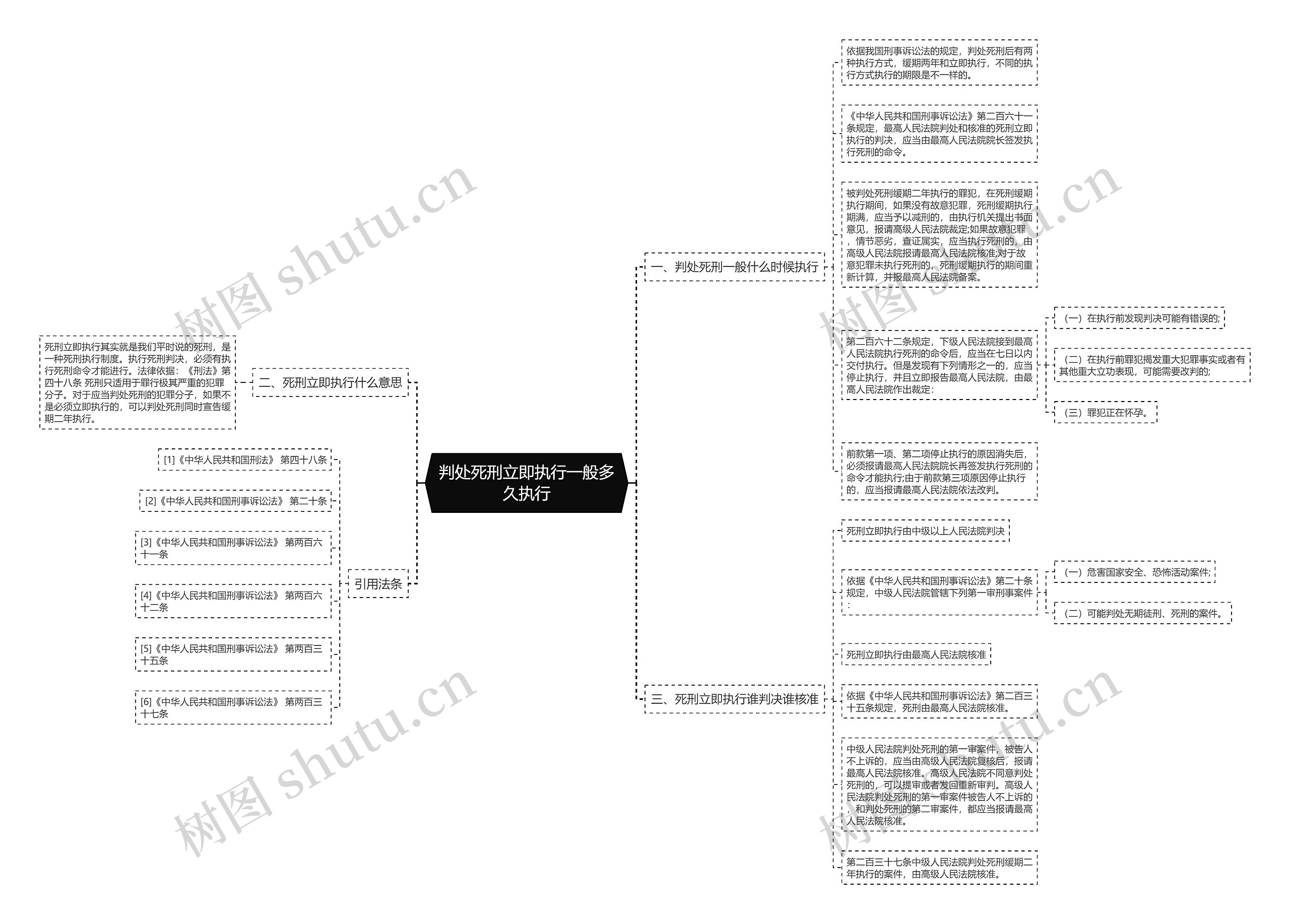 判处死刑立即执行一般多久执行思维导图