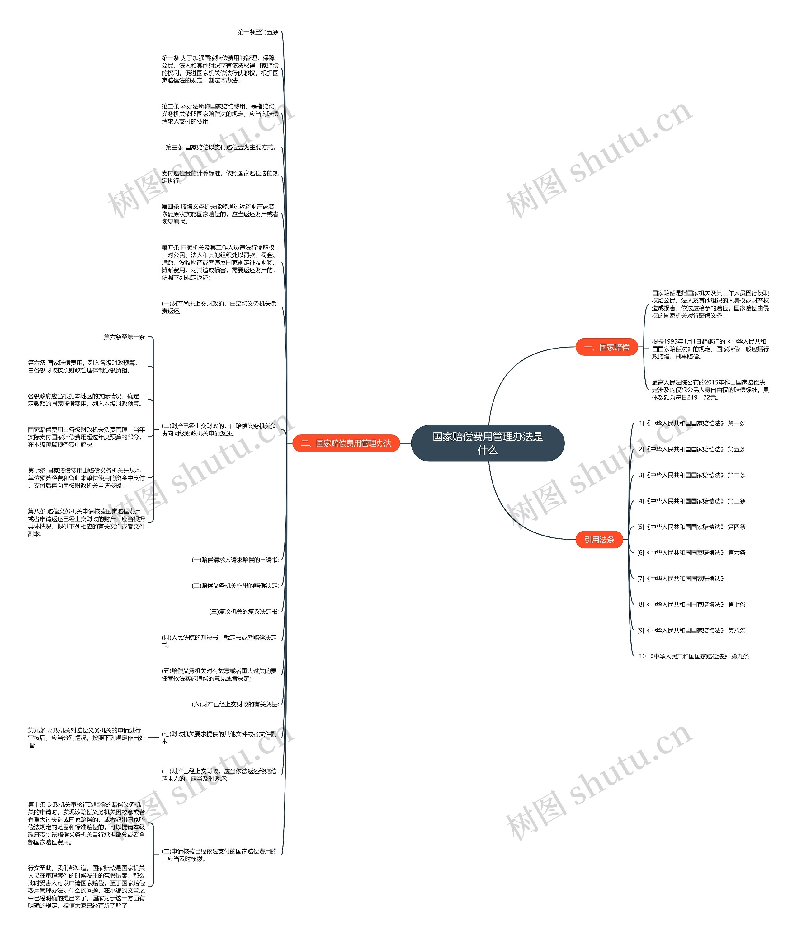 国家赔偿费用管理办法是什么思维导图