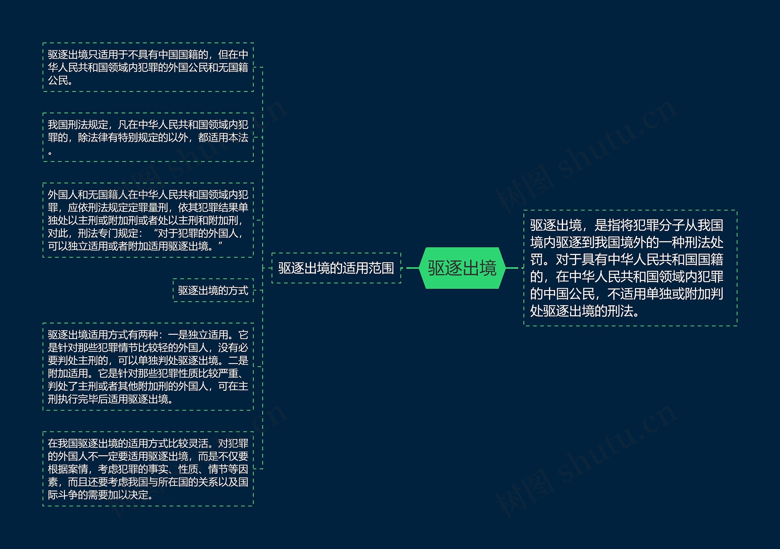 驱逐出境思维导图