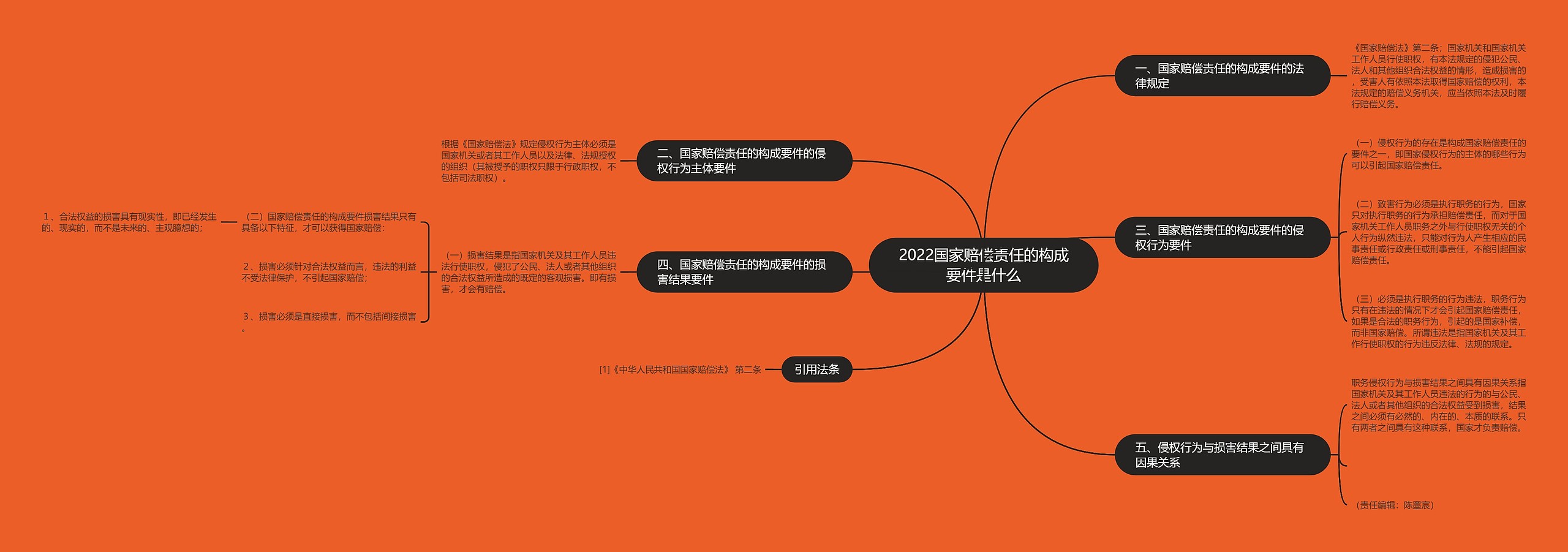 2022国家赔偿责任的构成要件是什么