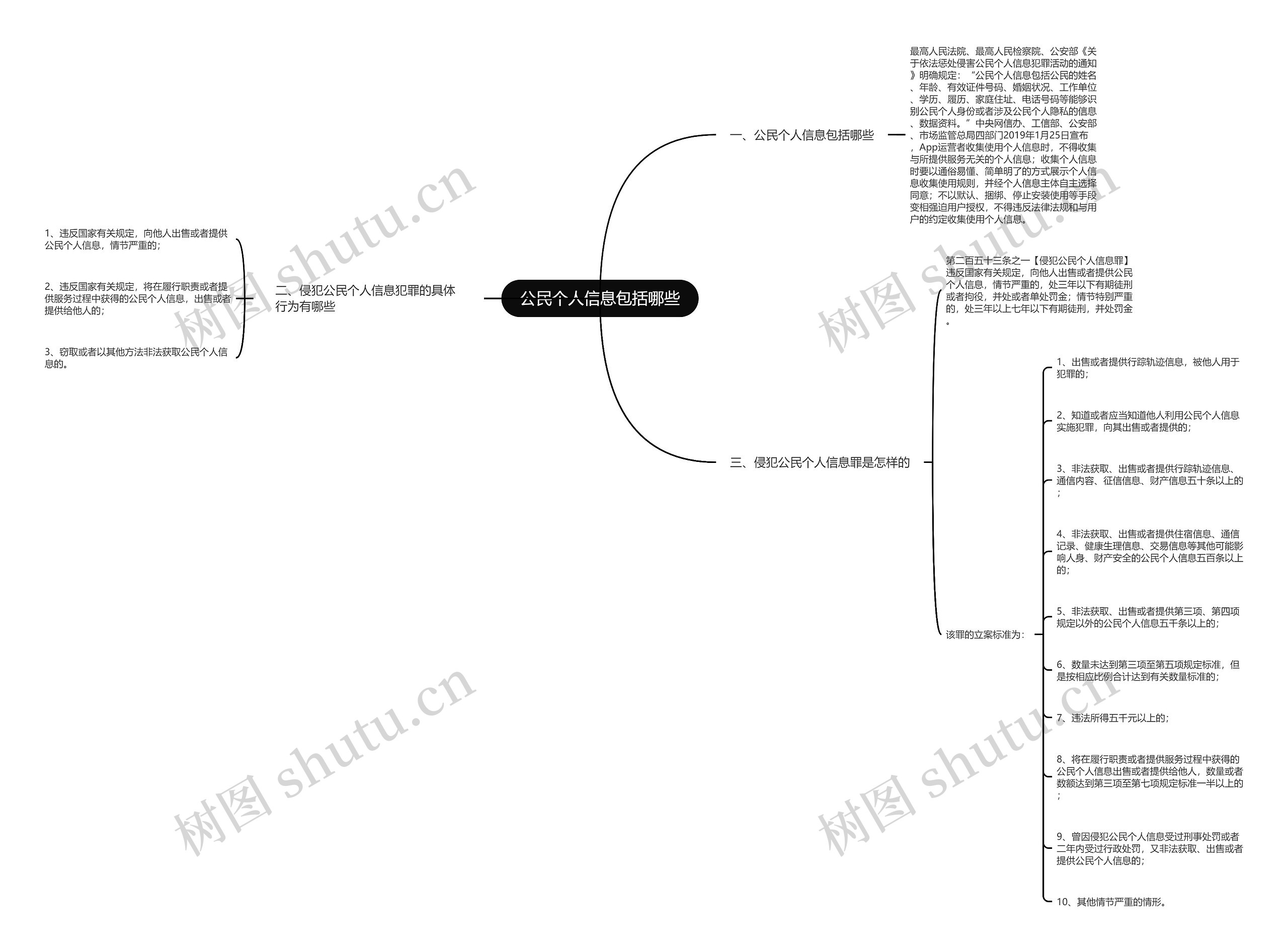 公民个人信息包括哪些思维导图