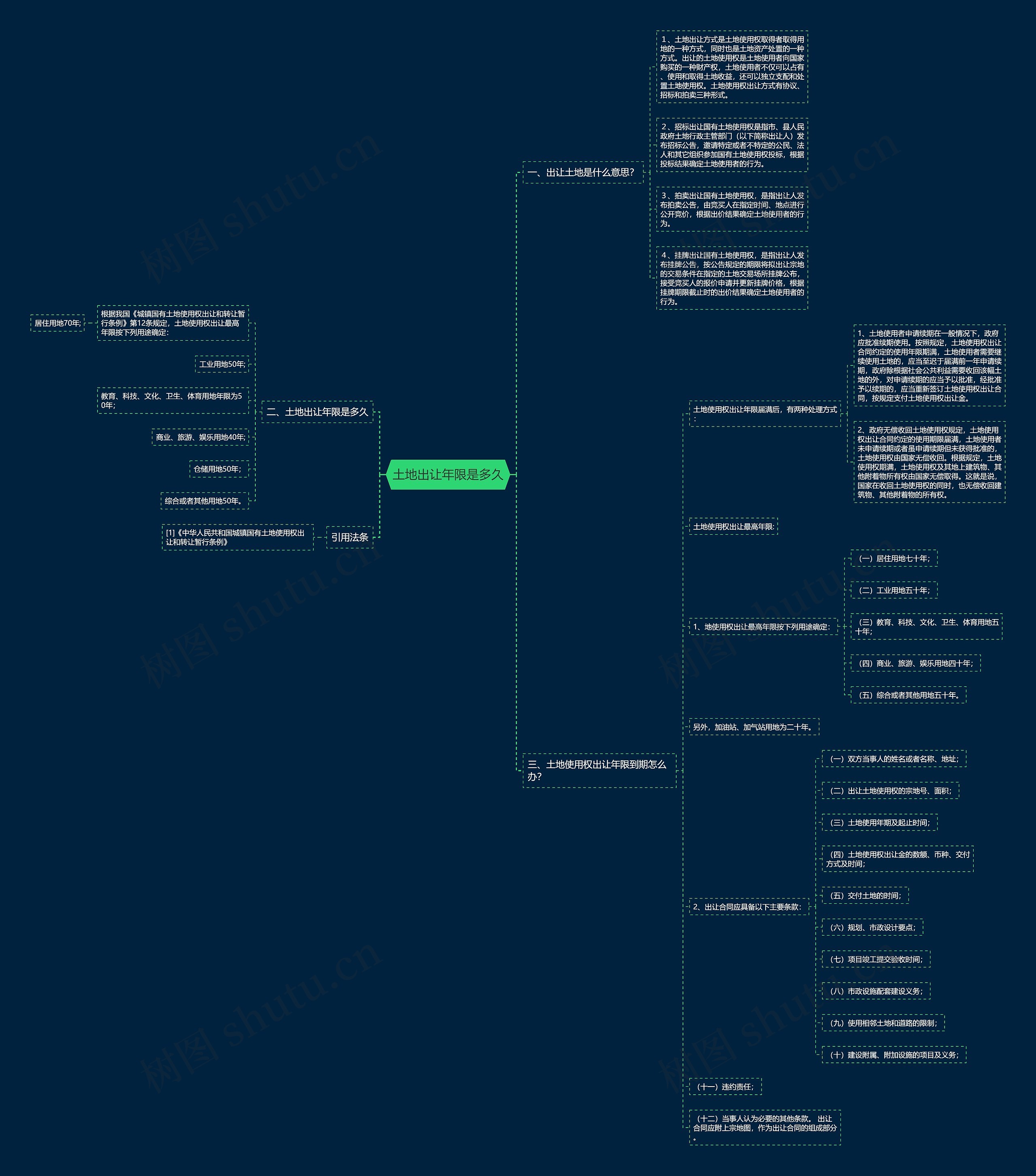 土地出让年限是多久思维导图