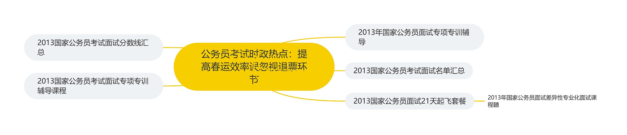 公务员考试时政热点：提高春运效率误忽视退票环节思维导图